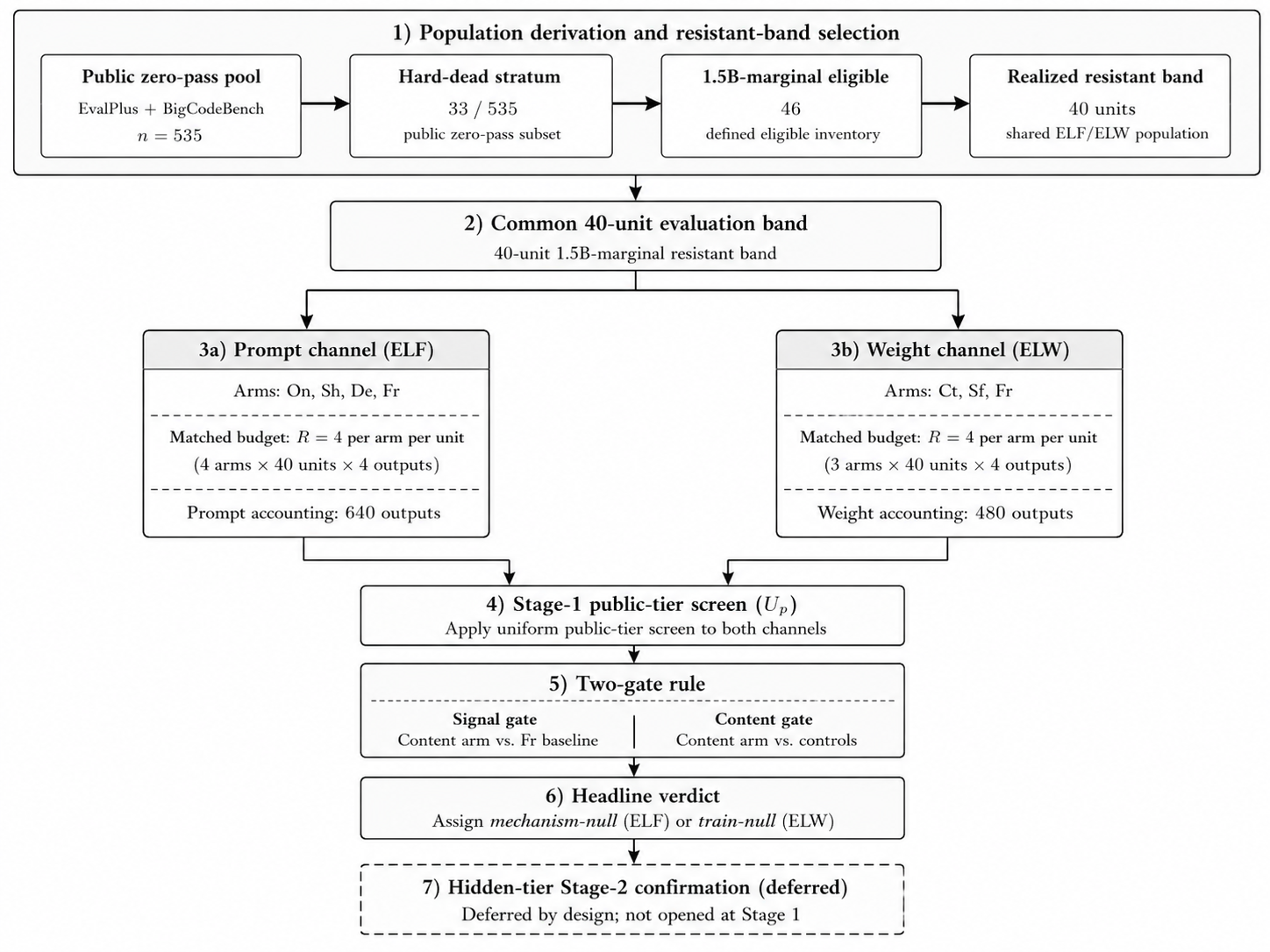 Figure 5: Population derivation and channel accounting in the PoPE evaluation flow are shown in two panels. On the 40-unit band derived from EvalPlus and BigCodeBench, 640 generations were produced in the prompt channel and 480 generations were produced in the weight channel. The U_p screen is linked through the signal gate G_s and content gate G_c to the mechanism-null and train-null verdicts, while the Stage-2 hidden tier is retained with deferred status. The population boxes are not mutually exclusive partitions of a single sample. They represent nested strata derived across generations.
