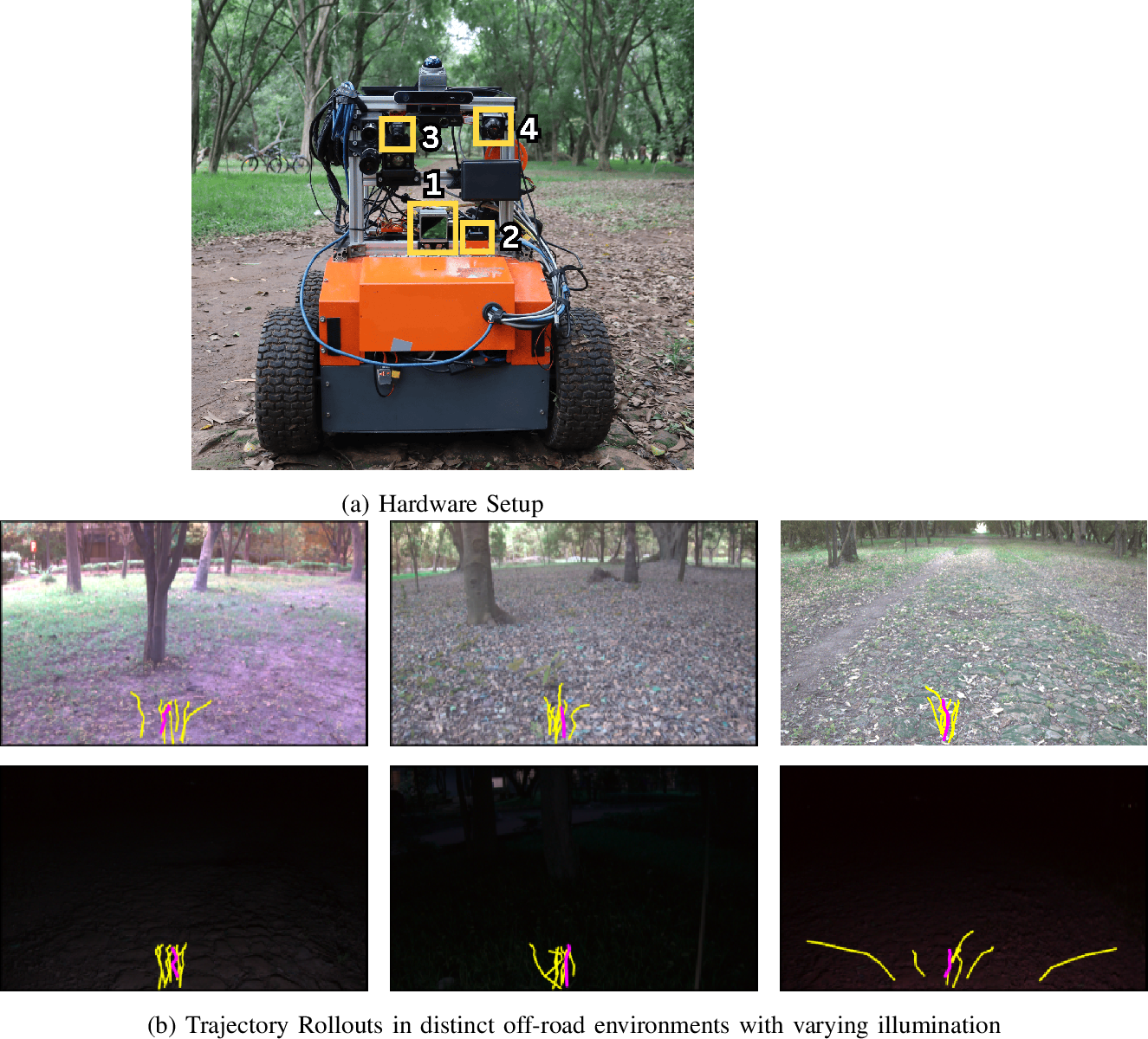 Figure 3: Hardware setup (left) and Visualizing trajectory rollouts (right). Figure (a) shows our hardware setup. Our sensor suite includes Livox Avia LiDAR, Wit IMU JY901, Lucid Vision Labs Triton TRI032S-CC Camera and Trimer TRA_L6D_ZDN LWIR Camera, indicated by 1,2,3 and 4 respectively. Figure (b) visualizes MAMMOTH’s trajectory rollouts in (left) cluttered, (center) leafy with no clear trails, and (right) clear-trail environments. Top and bottom rows illustrate MAMMOTH’s trajectory rollouts under daylight and low-ambient light conditions, respectively.