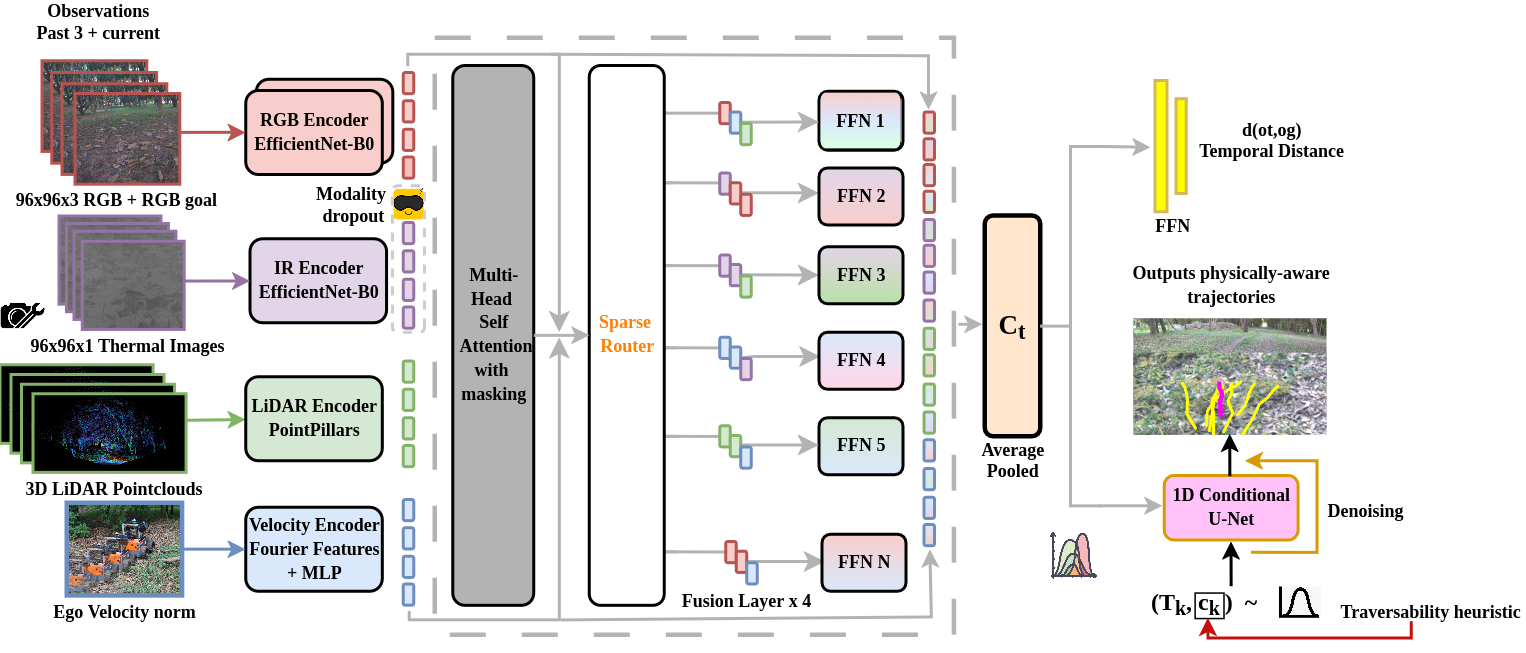 Figure 1: Model architecture of MAMMOTH. The architecture leverages distinct encoders for RGB, Thermal, 3D pointcloud, and ego velocity inputs. In the fusion layer, a sparse router dynamically selects and fuses features by feeding into expert networks. A diffusion policy then generates physically grounded multi-modal trajectories while a MLP predicts the temporal distance to the goal.
