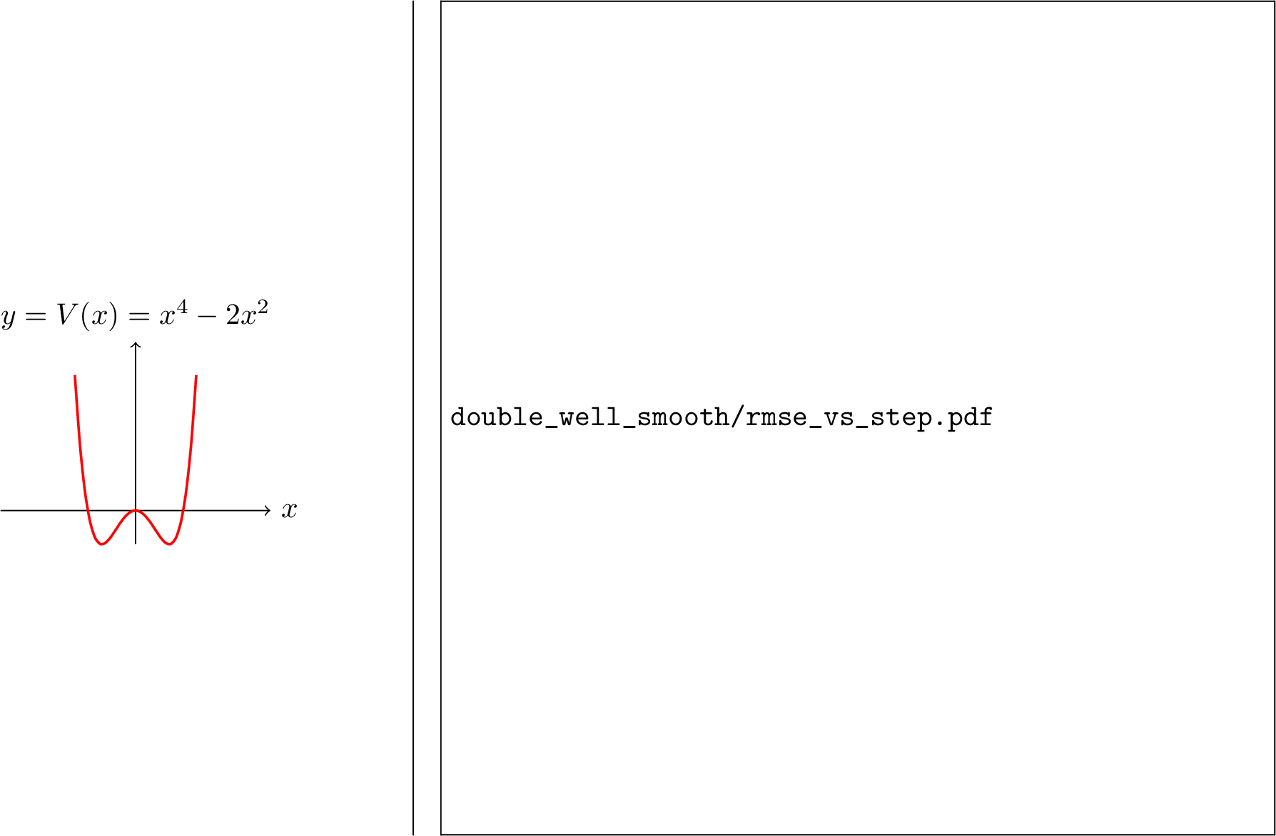 Figure 4: Illustration of the double-well potential (left) and the evolution of assimilation error for each method (right).