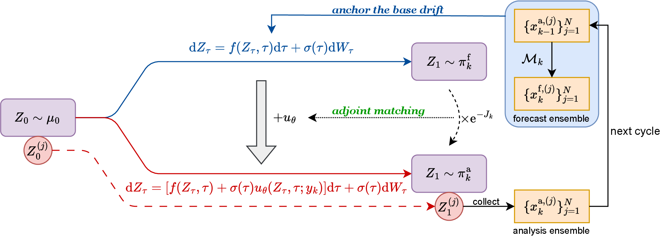 Figure 1: Illustration of the ensemble controlled-flow framework.