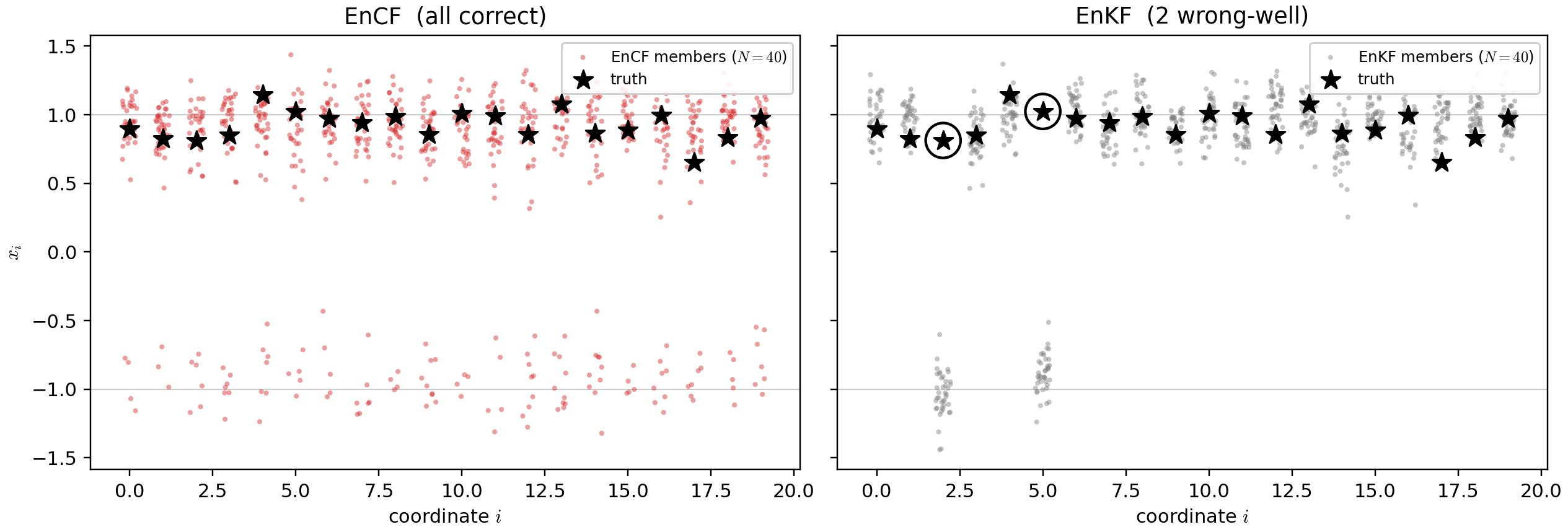 Figure 5: The analysis ensemble of 40 members at the final assimilation step (\star: truth, n=20). Left: EnCF keeps mass in both wells of the sign-blind posterior while centering on the correct sign for every coordinate. Right: the EnKF’s Gaussian update collapses the ensemble onto a single well per coordinate and lands in the wrong one on two of them (circled).