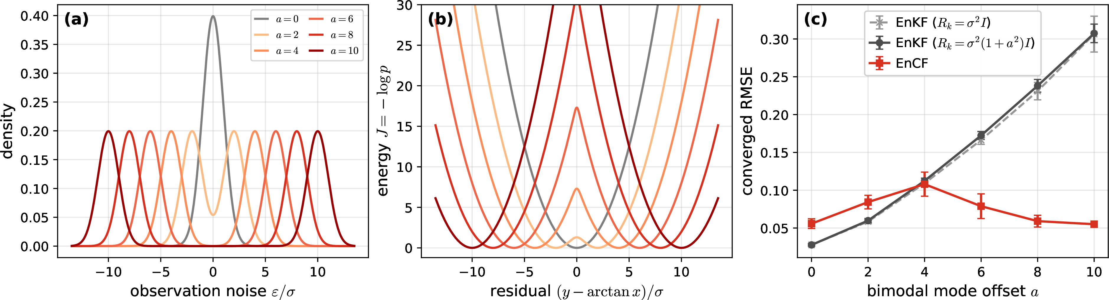 Figure 3: KS dynamics with non-Gaussian additive noise (N=20, 5 seeds). (a) Bimodal noise density in units of \sigma for various offsets a. (b) Induced observation energy J=-\log \ell, which changes from a single well at a=0 to a double-well landscape as a increases. (c) Converged RMSE versus the mode offset a for the EnKF and the EnCF approaches.