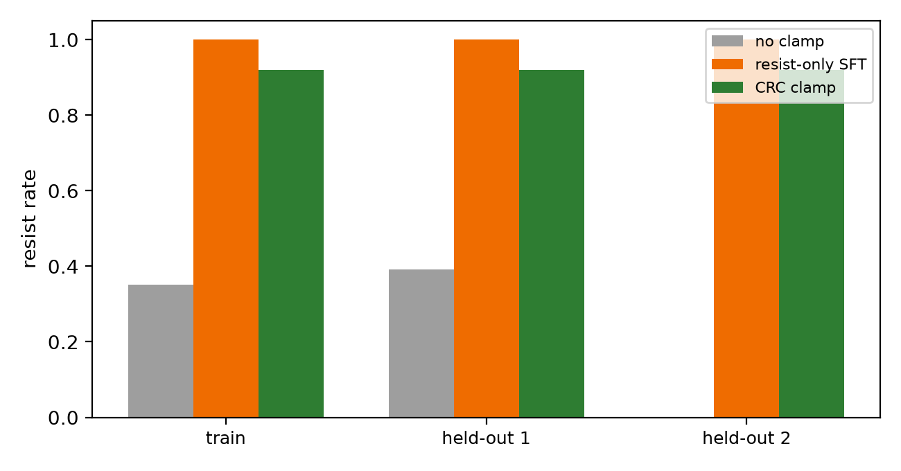 Figure 2: Held-out pressure discriminator. On three held-out pressure-phrasing families, the CRC clamp stays flat in resistance and continues to update (\approx 1.0), whereas resist-only output-SFT generalizes resistance but its update collapses to 0.01, losing evidence-responsiveness.
