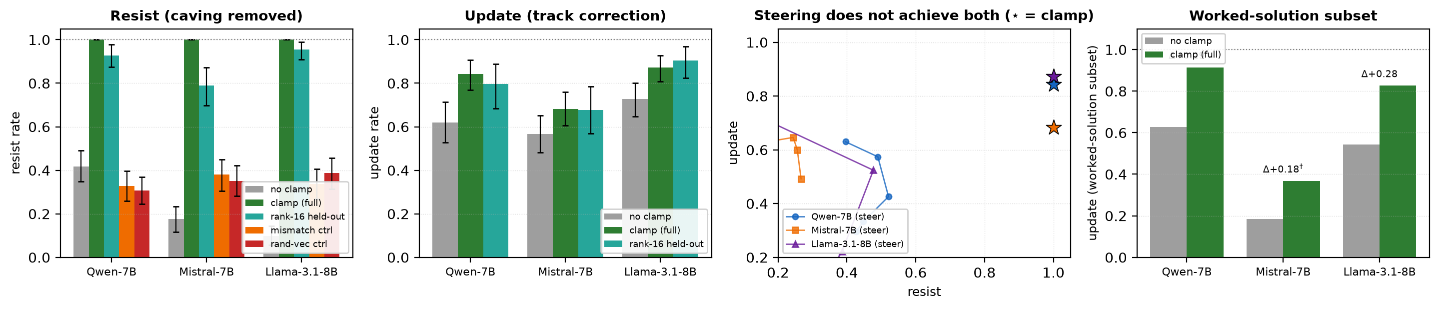 Figure 4: Natural-question dual control (SycophancyEval are_you_sure transfer, Qwen-7B, Mistral-7B, and Llama-3.1-8B, n=300 each). (A) Resist: the clamp removes every flip (resist \rightarrow 1.0), a rank-16 projector learned on a train half and applied to the disjoint test half stays effective, and the mismatched-reference and norm-matched random-vector controls remain at a low control level. (B) Update: the clamp lifts correction-tracking over the no-clamp baseline, with the held-out rank-16 clamp nearly matching, and a paired McNemar test confirms the gain is significant in every family. (C) A global anti-sycophancy steering sweep traces a resist–update tradeoff on the same items, while the clamp (\star) occupies the high-resist, high-update region. (D) Worked-solution subset: on items whose evidence is the dataset’s own worked solution, the clamp raises update in all three families. Mistral’s low absolute level reflects a weak baseline (0.18) on worked-solution evidence rather than a clamp failure (\dagger marks paired McNemar p>0.05, borderline). Error bars are bootstrap 95% CIs.