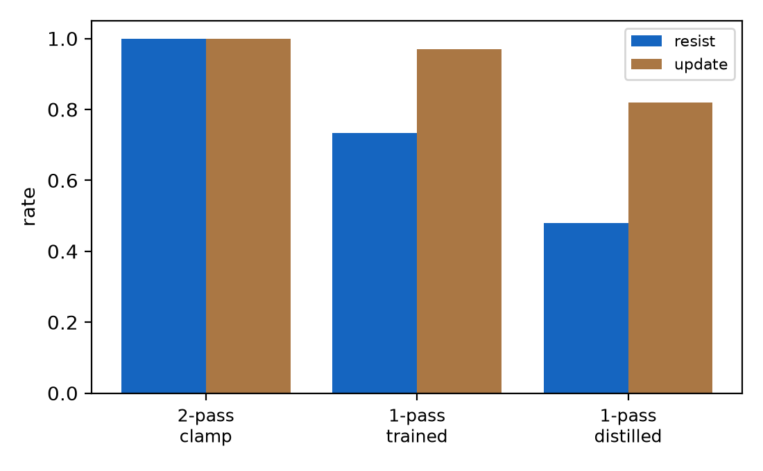 Figure 3: One-pass compilation trade-off. The two-pass clamp (1.0/1.0) is the causal upper bound. A trained gated primitive (answer-supervised) reaches 0.73/0.97 with no reference forward pass, while naïve coordinate-MSE distillation reaches only 0.48/0.82.