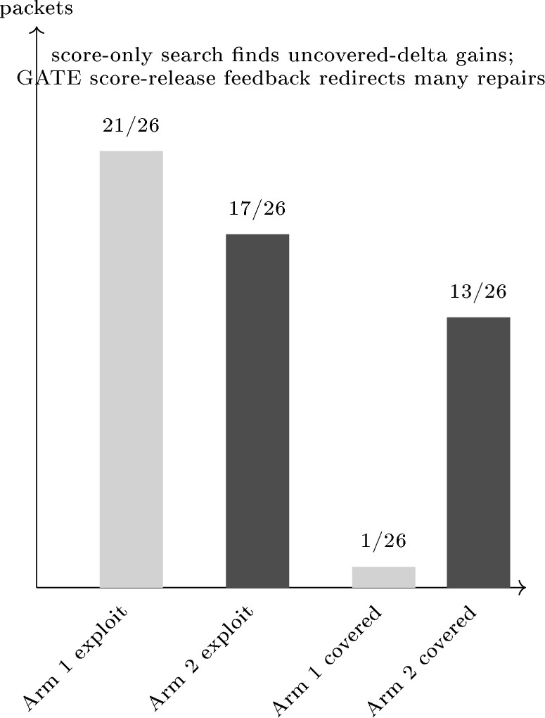 Figure 5: EXP B optimizer behavior. Arm 1 measures score-seeking discovery under score feedback. Arm 2 shows that GATE score-release feedback is not only a post-hoc filter: strict covered improvement rises from 1/26 to 13/26 packets.