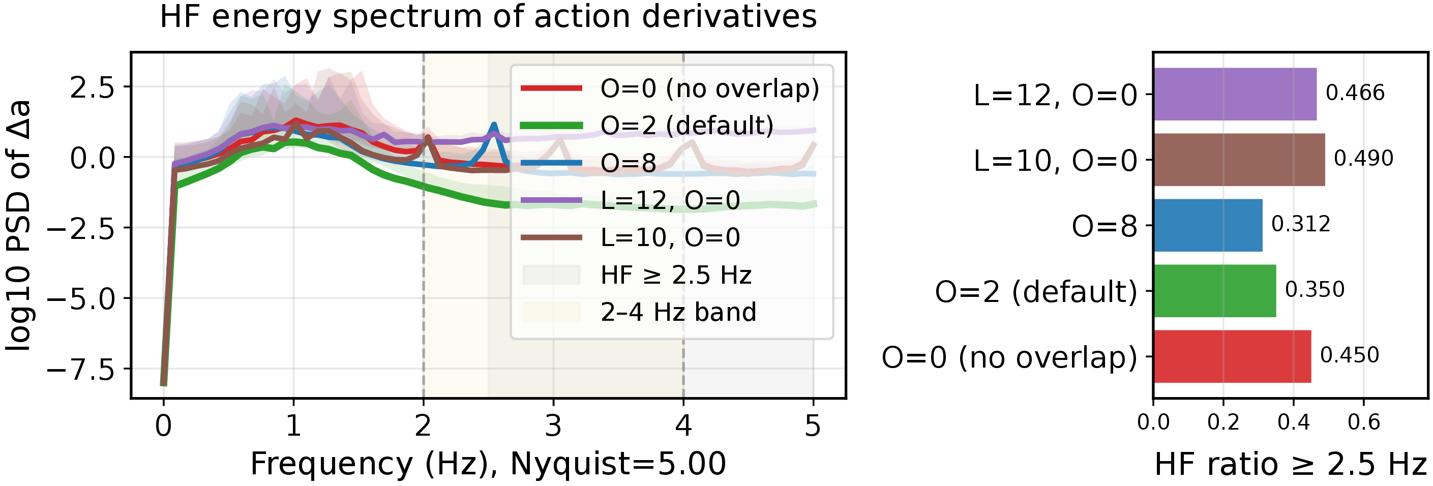 Figure 3: High-frequency (HF) energy spectrum under varying overlap and chunk length. We plot the log-scaled power spectral density (PSD) of action derivatives to assess smoothness. The high-frequency band (2.5–5.0 Hz) reflects unstable transitions. The default (L{=}10, O{=}8) maintains low HF energy beyond 3 Hz, while no overlap (O{=}0) and long chunks (L{=}12) induce sharp spikes and spectral bursts. Shaded areas denote standard error across episodes and dimensions.