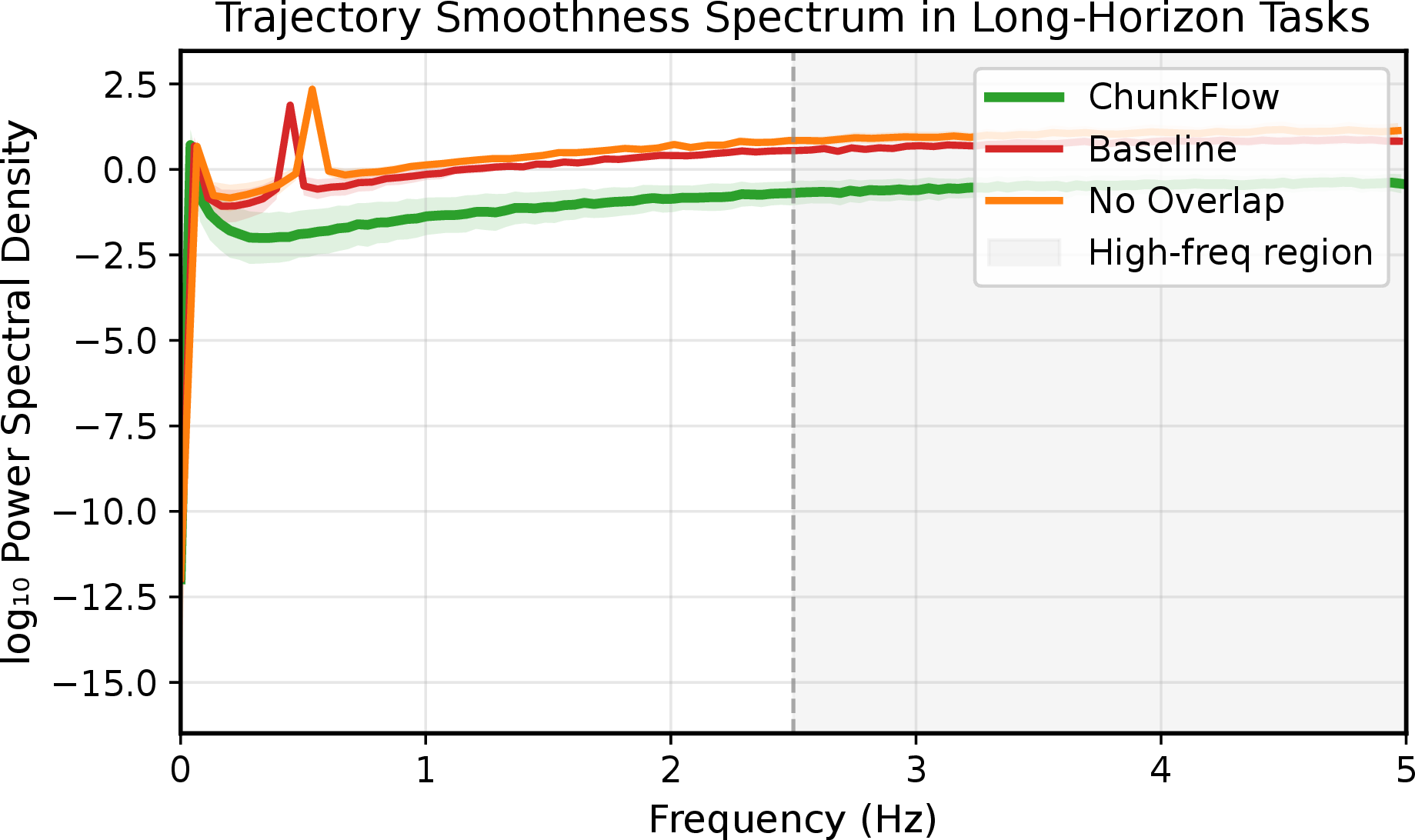 Figure 4: Trajectory smoothness spectrum. ChunkFlow suppresses high-frequency spectral energy (>​2.5 Hz), indicating stable action derivatives in long-horizon tasks. Baselines without structural regularization exhibit aliasing and jitter, visible as sharp PSD peaks.