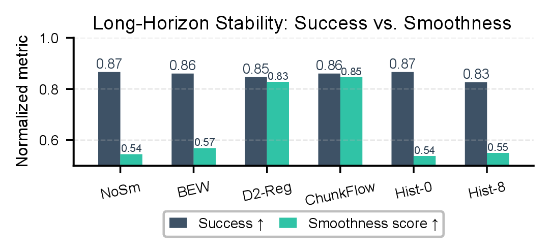 Figure 5: Trade-off between trajectory smoothness and task performance. Bars report normalized Success and Smoothness (1{-}\mathrm{HF\_ratio}) across key variants: NoSm (no smoothing), BEW (Blend+EMA+Warm), D2-Reg (with D2 loss), ChunkFlow (ours), Hist-0, and Hist-8. ChunkFlow lies on the Pareto frontier, balancing high success with smooth execution.