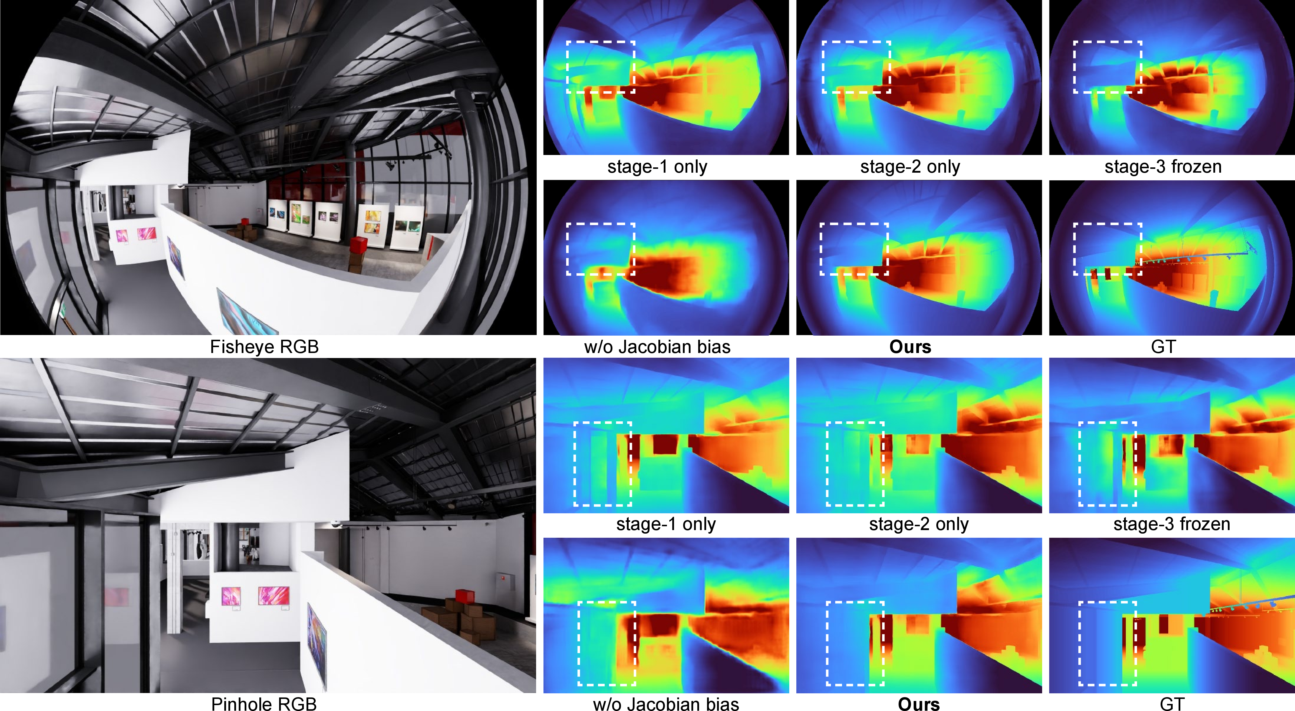 Figure 7: Qualitative ablation on the six-view heterogeneous OmniScene-Full setting. We show predictions from one fisheye view and one pinhole view using the same ablation variants as in 4.