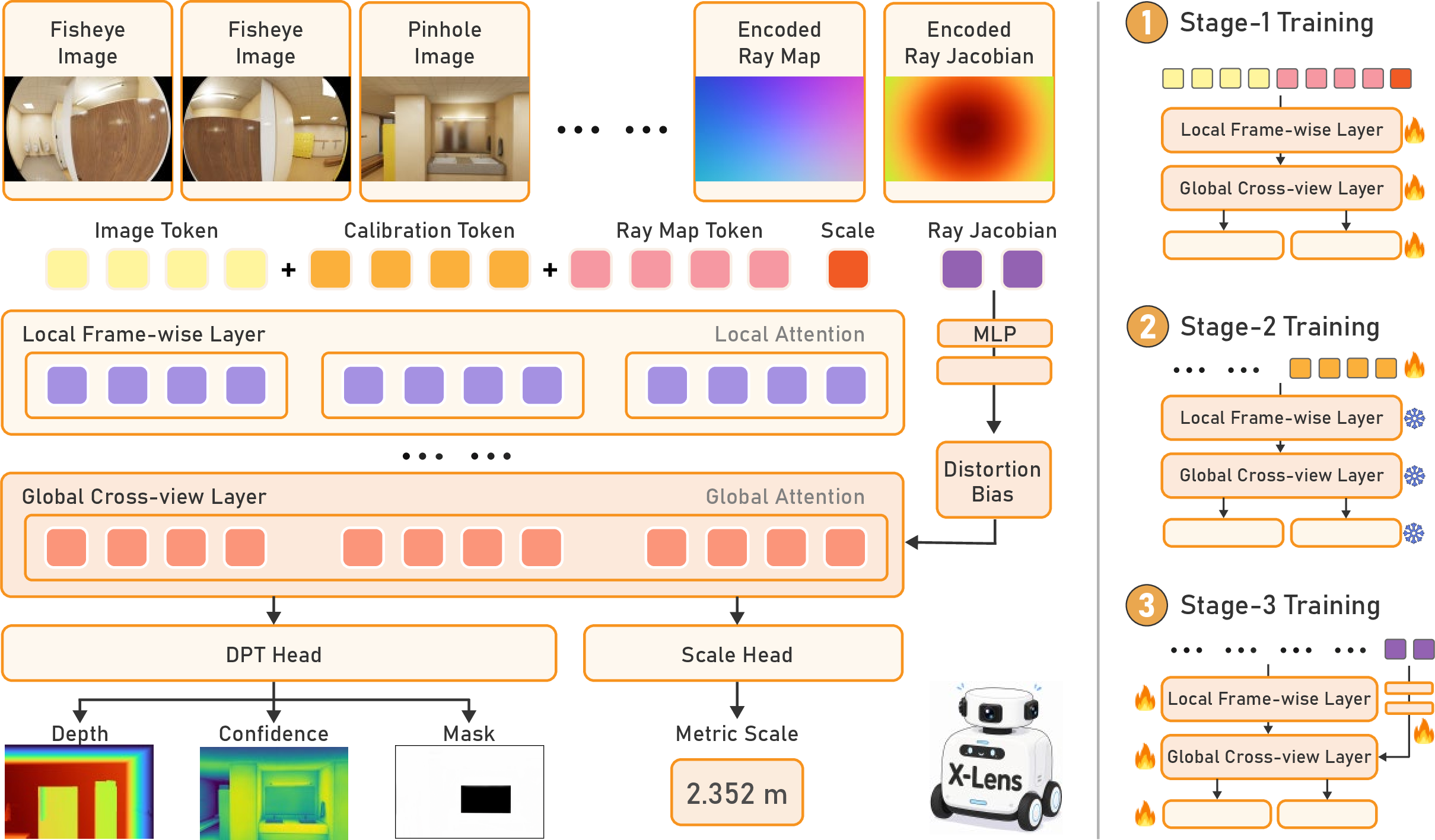 Figure 2: Overview of the proposed X-Lens pipeline. Heterogeneous multi-view inputs are represented through generic camera rays and processed by an omnidirectional heterogeneous projection transformer with calibration tokens and distortion-aware attention, followed by factored prediction heads for normalized depth, confidence, and global metric scale.