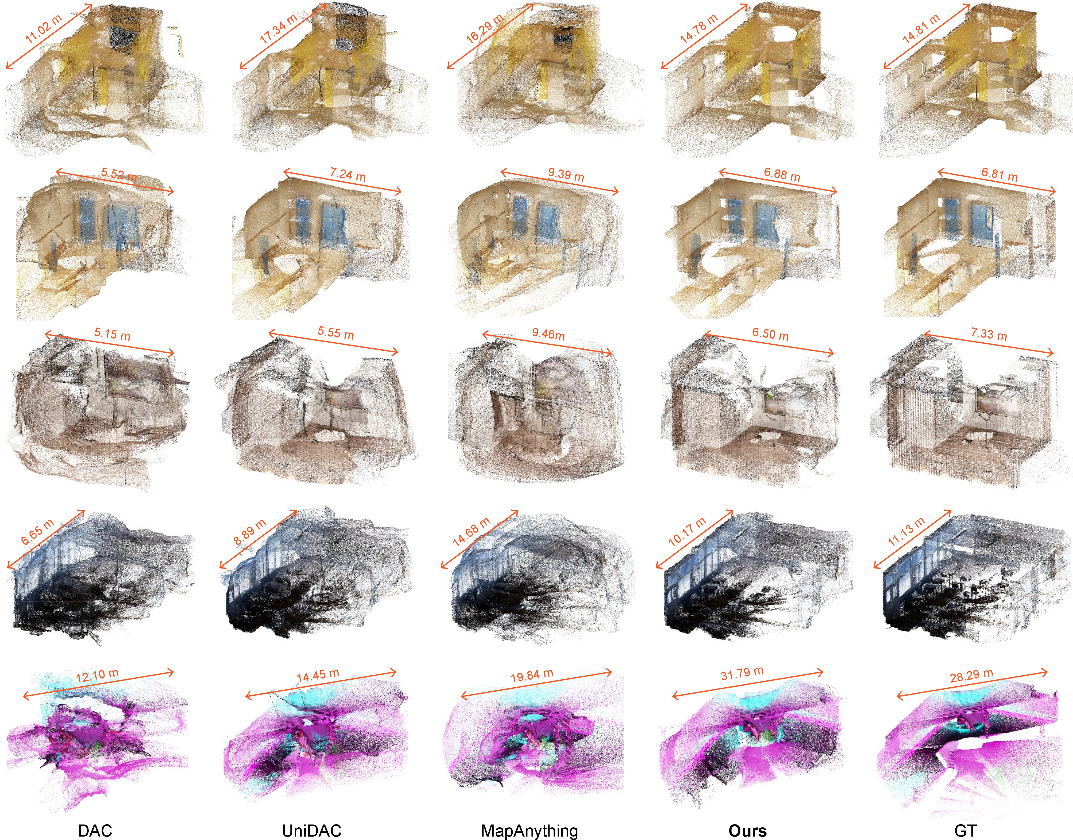 Figure 6: Point-cloud comparison on the synthetic OmniScene-Full setting with six multi-view inputs, consisting of four fisheye and two pinhole views. Compared with DepthAnyCamera [49], UniDAC [50], and MapAnything [16], X-Lens reconstructs more accurate geometry and preserves metric scale consistently.