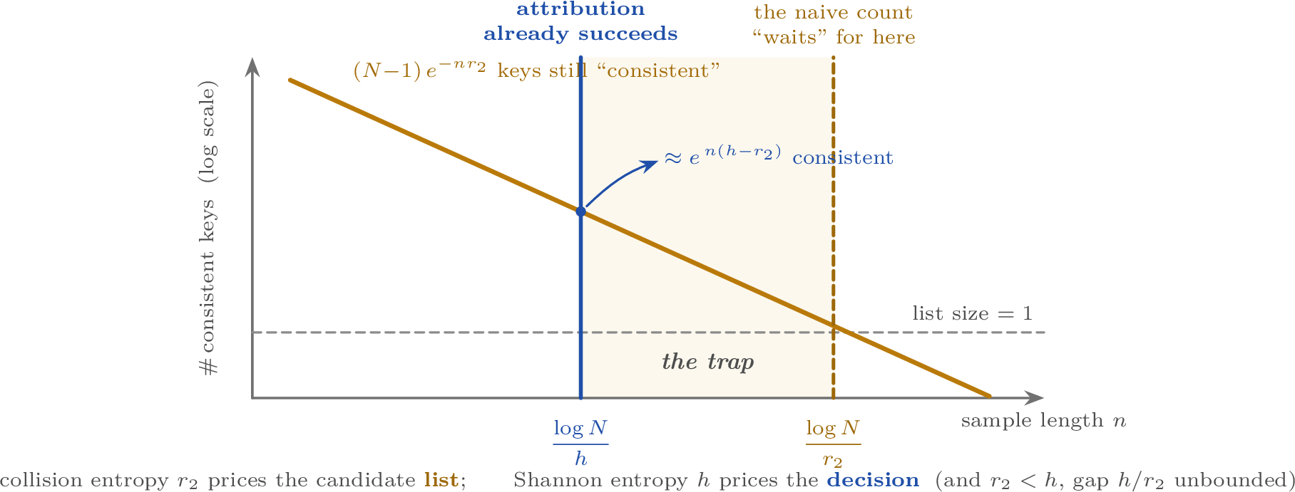 Figure 7: The collision trap (8). The obvious decoder answers with any keyconsistent with the text; its list of falsely consistent innocents, (N-1)e^{-nr_2}, clears onlyat n=\log N/r_2. So a count-based analysis predicts that rate. But the surprisal threshold decidesalready at n=\log N/h, deep inside the window where the list is still exponentially large(\approx e^{\,n(h-r_2)}): it singles out the true key within the list rather than waiting for thelist to shrink. The Rényi-2 rate r_2 prices the candidate list; the Shannon rate h prices thedecision, and r_2<h makes the gap h/r_2 unbounded.