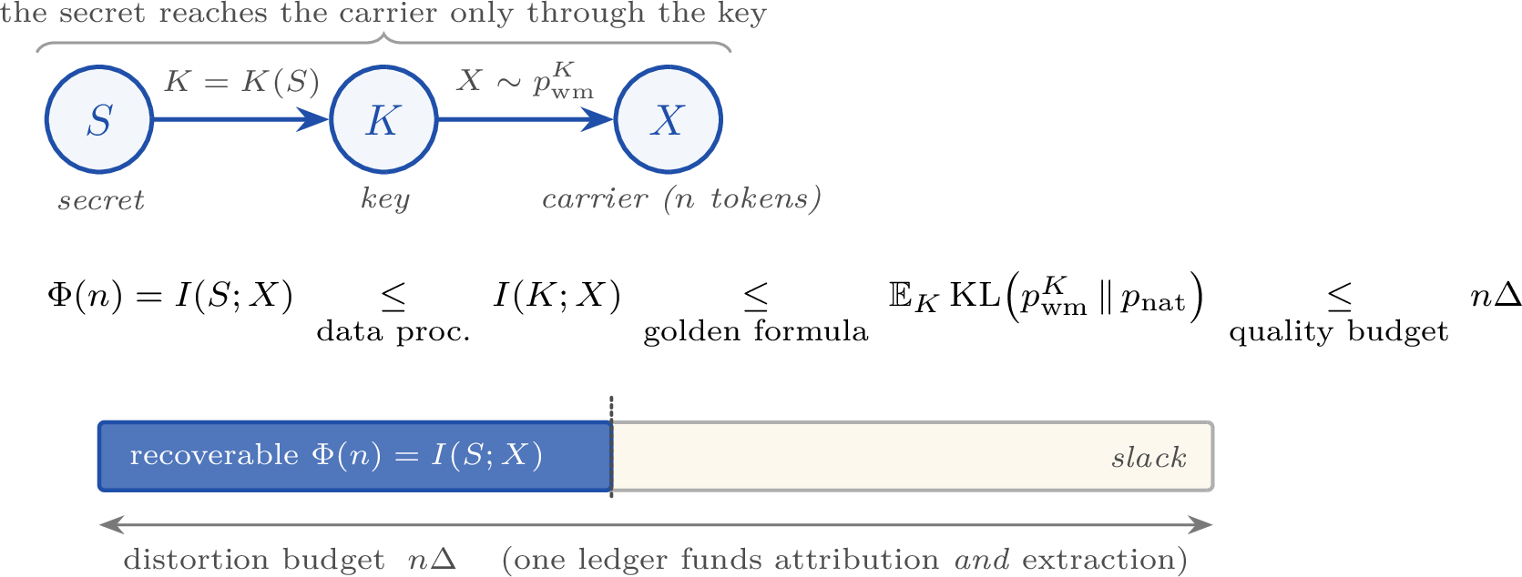 Figure 4: The forensic-recovery budget ([thm:budget]). The secret reaches the carrier onlythrough the key, so S\to K\to X is a Markov chain, and three forced steps (data processing, then thegolden formula, then the quality budget) bound the recoverable information \Phi(n)=I(S;X) by thedistortion actually spent, n\Delta. Nothing about embedding versus biasing enters: it is one ledger,and every nat it holds is shared between attribution and extraction ([prop:region]).