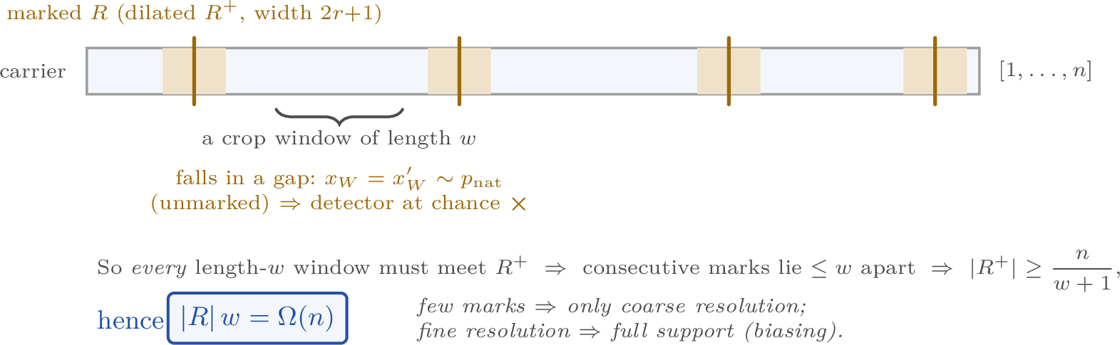 Figure 8: Why a small footprint cannot localize at fine resolution ([thm:crop]). Under the editcoupling (3), a crop window that misses the dilated footprint R^{+} sees text distributedexactly as p_{\mathrm{nat}}, so a detector reading only that window tests p_{\mathrm{nat}} against p_{\mathrm{nat}} and cannot beatchance. Every length-w window must therefore meet R^{+}, which forces the marks no more than w apart:|R|\,w=\Omega(n). Few marks buy only coarse resolution; fine resolution forces full support, that is,biasing.