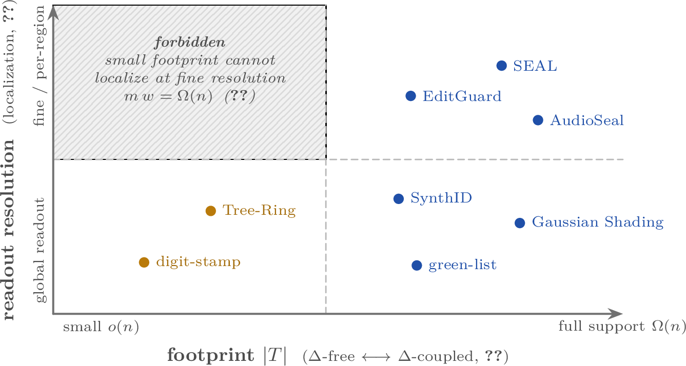 Figure 14: The two orthogonal axes of the taxonomy. The footprint |T| (horizontal; small gold dots= embedding, full-support blue dots = biasing) governs the \Delta-free decoupling of[thm:dichotomy]; the readout resolution (vertical) governs localization ([thm:crop]). Beingindependent, the two axes let deployed schemes spread across three quadrants, and the localizers (SEAL,EditGuard, AudioSeal) reach Level 3 by fine readout, not a small footprint. The fourth quadrant, smallfootprint with fine resolution, is empty for a reason: [thm:crop] forbids it, m\,w=\Omega(n).