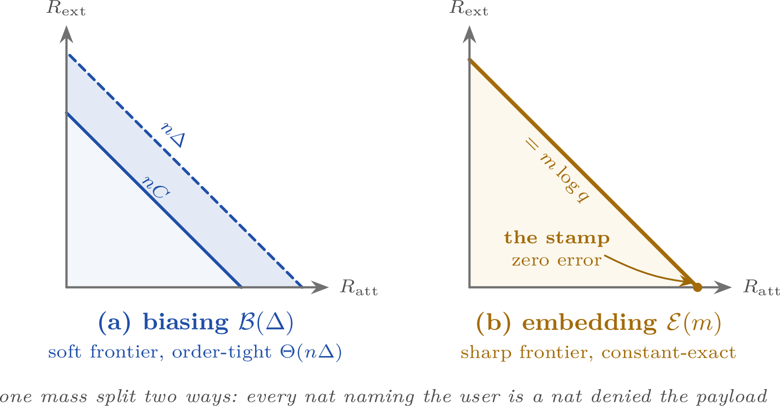 Figure 9: Two rate regions, one shape ([prop:region]). Attribution and extraction draw on thesingle budget of [thm:budget], so their rates trade off along a slope-(-1) frontier. (a) Underthe per-token cap \mathcal{B}(\Delta) the frontier is soft, order-tight \Theta(n\Delta), lying between theachievable nC and the converse n\Delta (C\approx\Delta/4 in the binary witness of 3.6).(b) Under the footprint cap \mathcal{E}(m) it is sharp and constant-exact, R_{\mathrm{att}}+R_{\mathrm{ext}}=m\logq, met with equality and zero error by the stamp. The same simplex, with a soft boundary on one side and ahard one on the other.