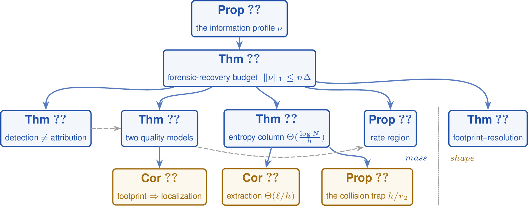 Figure 3: The results at a glance. Every result is a reading of the information profile \nu. Theforensic-recovery budget ([thm:budget]) caps its mass \|\nu\|_1=I(S;X); the four results left of the dividerconcern that mass budget (the detect/attribute separation; the two quality models; the closed entropy column; the shared rateregion), while [thm:crop] reads its shape. Solid arrows mark a direct dependence, dashed arrows asecondary use ([thm:separation] supplies the dichotomy’s lower bound; [thm:dichotomy](a) supplies therate region’s achievability). Corollaries and the collision-trap proposition hang under their parents; theimported and textbook facts each proofdraws on are catalogued in 10.1.