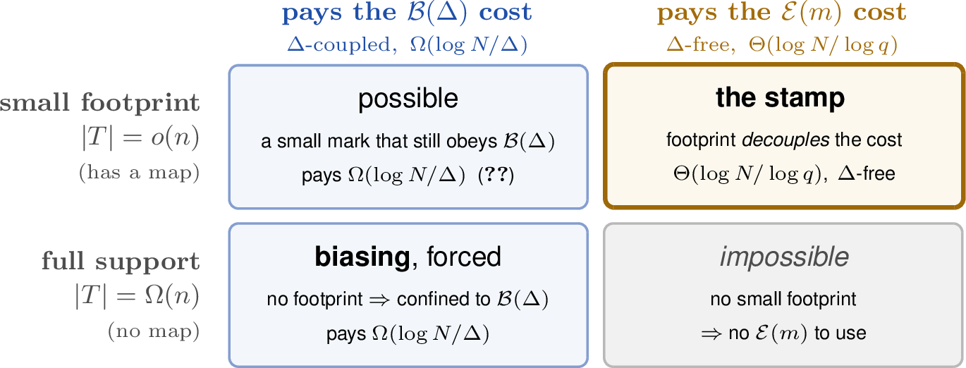 Figure 5: The bridge is one-directional ([thm:dichotomy], [cor:bridge]). Crossing”footprint” with “quality model used” leaves exactly one cheap, \Delta-free cell, the stamp, and itneeds both a small footprint and actually using the footprint model \mathcal{E}(m). A smallfootprint (a localization map) enables the cheap model but does not decide the cost: a smallmark that still obeys the per-token cap \mathcal{B}(\Delta) stays \Delta-coupled (top-left). A full-supportbiasing scheme has no small footprint, so it is confined to \mathcal{B}(\Delta) (bottom-left); the\Delta-free corner is simply unreachable for it (bottom-right). This is a one-way bridge, not an”embedding \Leftrightarrow\Delta-free” equivalence.