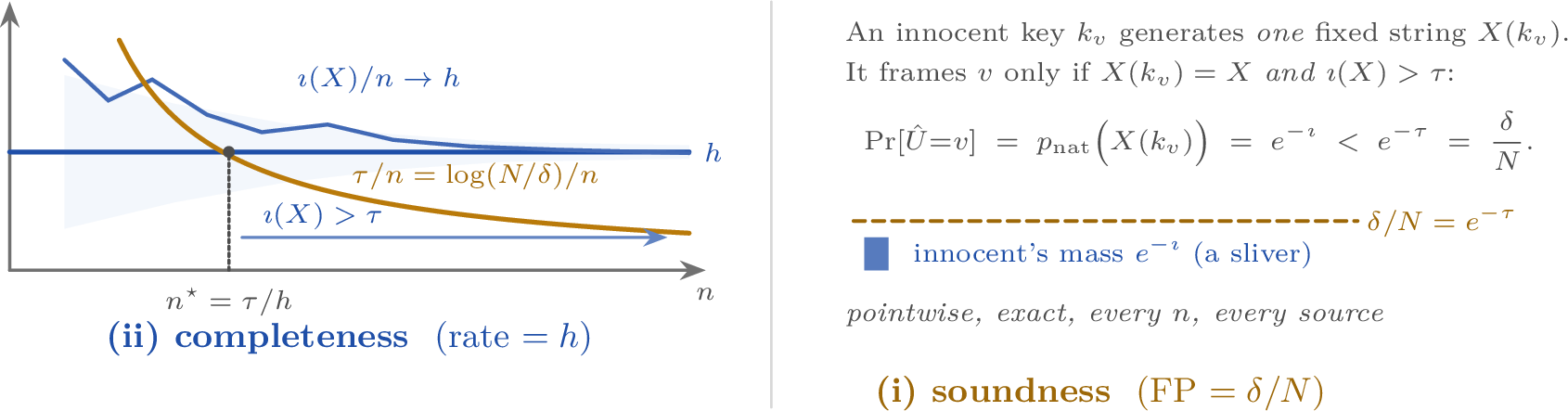 Figure 6: The surprisal threshold does both jobs ([thm:entropyclose]). The decoder accepts aconsistent key only when the realized surprisal \imath(X)=-\log p_{\mathrm{nat}}(X) exceeds \tau=\log(N/\delta), andthat single threshold is forced, not tuned. (ii) The marked text is itself p_{\mathrm{nat}}-typical, so\imath(X)/n\to h (Shannon–McMillan–Breiman) and clears \tau once n\ge\tau/h: this is why the rate isthe entropy h. (i) An innocent key produces one fixed string, which coincides with X onlywith p_{\mathrm{nat}}-mass e^{-\imath}<e^{-\tau}=\delta/N: the per-innocent guarantee is exact and pointwise. To frameno innocent above \delta/N one must reject every candidate below \tau, and completeness then onlyasks that the true text clear the same bar.
