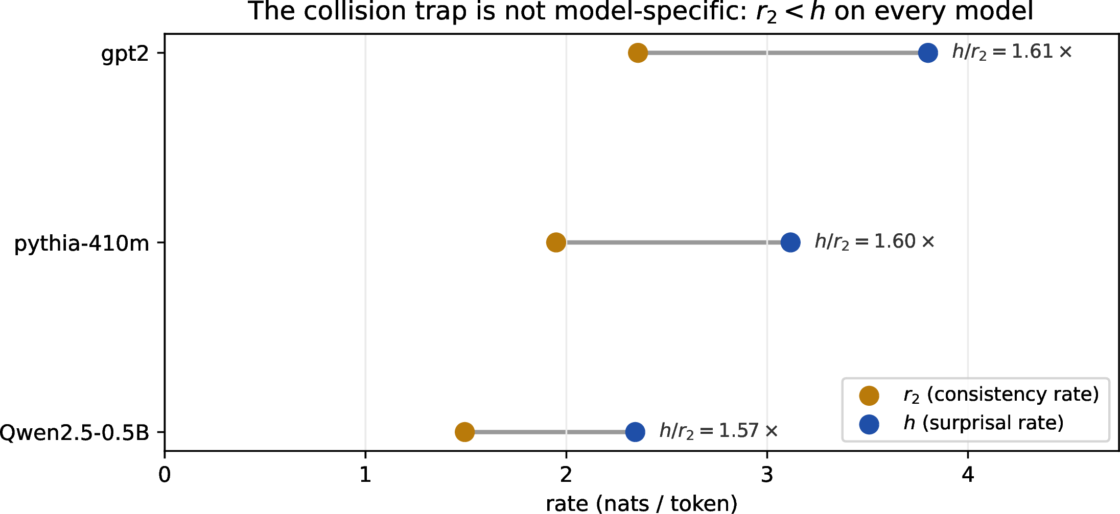 Figure 13: The overcharge h/r_2 across model families. On GPT-2, Pythia-410M, and Qwen2.5-0.5B the absolute rates differ, but r_2<h with a stable ratio \approx1.6: the consistency-list rule costs \sim 60\% more tokens than surprisal thresholding on every model. The collision trap is a property of natural-language entropy.