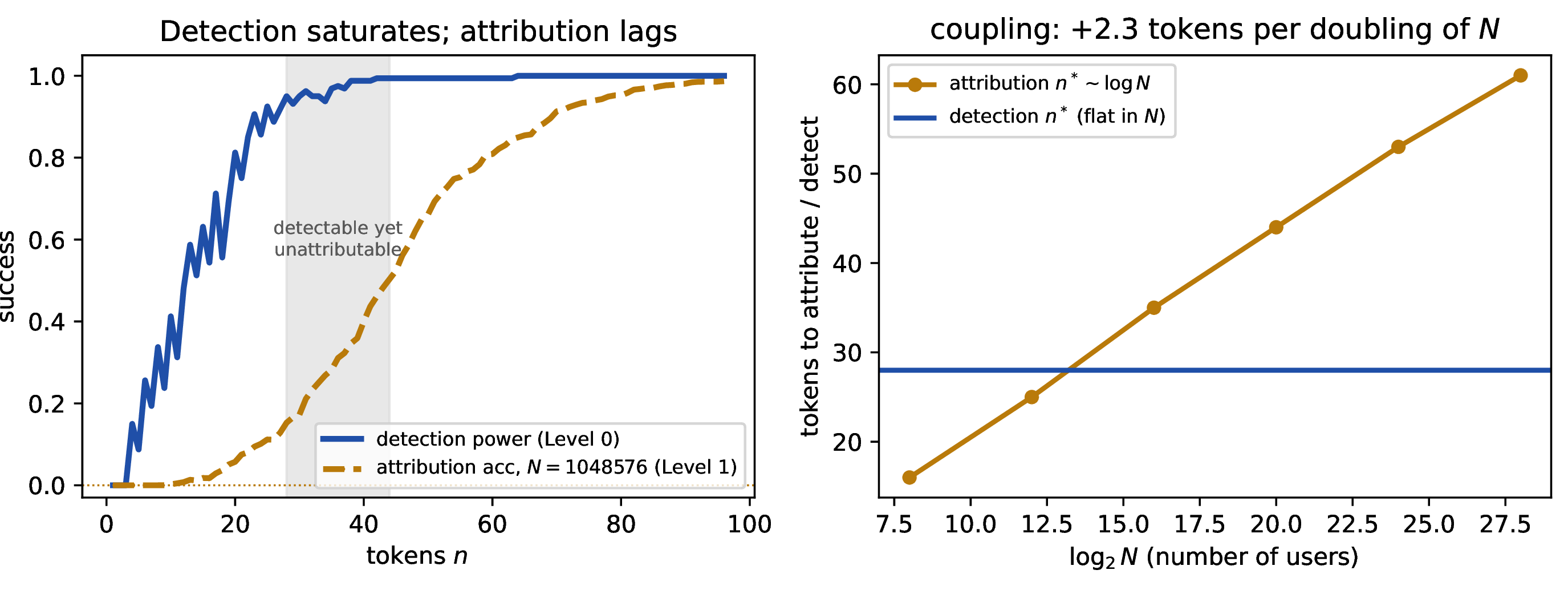 Figure 12: Detection is not attribution on the deployed green-list watermark, GPT-2. (a) Detection power saturates by n\approx28 tokens while attribution accuracy (shown for N=2^{20}) lags; in the shaded window the text is detectable yet unattributable. (b) The attribution length (the 50\%-accuracy crossing) grows linearly in \log N (+2.3 tokens per doubling of N); the detection threshold is flat in N. The finite-N form of the \Theta(\log N) gap of [thm:separation].