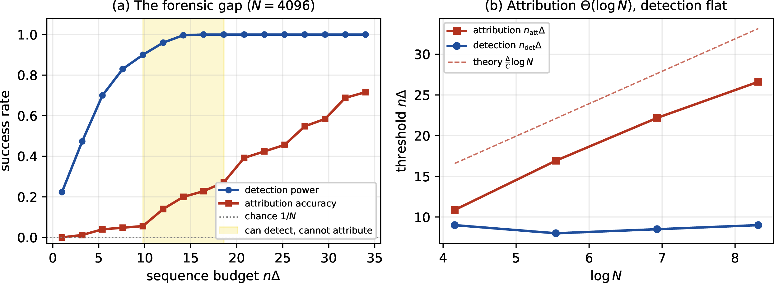 Figure 10: Seeded Monte-Carlo confirmation of the separation (binary tilting code, s=0.08, so the per-token budget is \Delta=\mathop{\mathrm{KL}}\!\left(p_{\mathrm{wm}} \,\|\, p_{\mathrm{nat}}\right)/n and the channel capacity C=I(b;X)\approx\Delta/4). (a) At N=4096, detection power saturates to 1 while attribution accuracy is still near chance over a wide window (shaded): one can detect long before one can attribute. (b) The attribution threshold grows linearly in \log N (slope matching \Delta/C, dashed), while the detection threshold is flat in N; their ratio is \Theta(\log N).