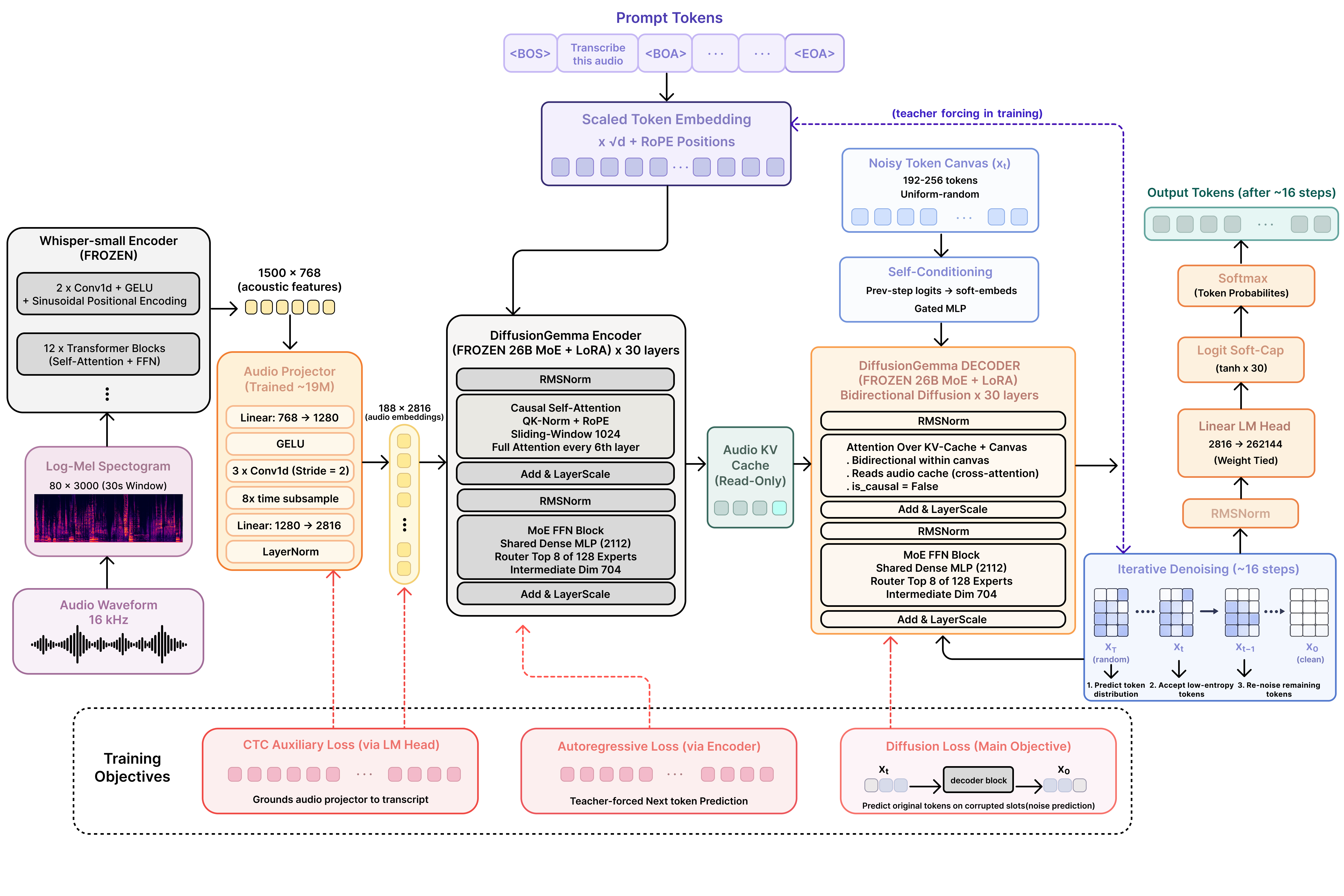 Figure 2: The audio-native pathway. A frozen Whisper encoder produces acoustic features, a trainable projector maps them to T{=}188 audio tokens in the model embedding space, and these are scattered into the placeholder positions of the encoder prompt. The frozen DiffusionGemma encoder reads the prompt into a key-value cache, and the decoder denoises the transcript canvas in parallel while attending to that cache. Three losses train the projector and the low-rank adapters. The diffusion loss and the autoregressive auxiliary loss route through attention, and the connectionist temporal classification loss is applied directly through the frozen output head.