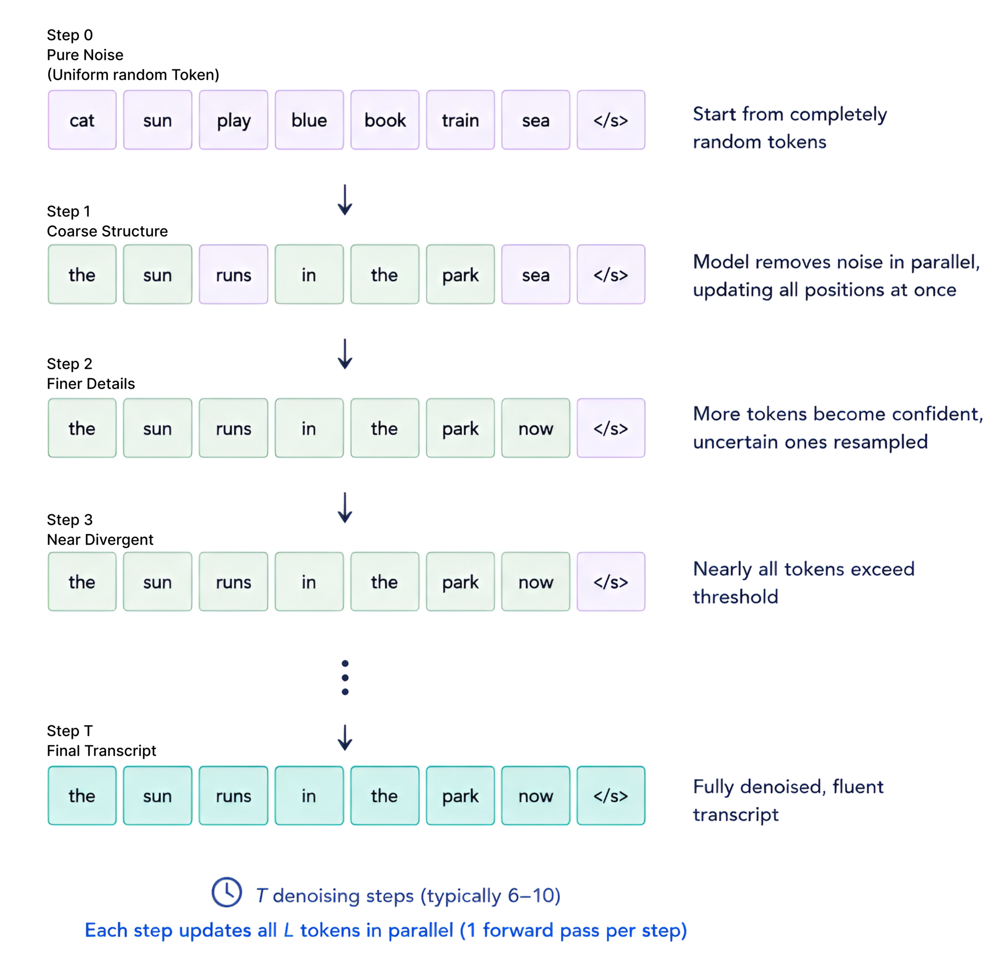 Figure 1: Uniform discrete diffusion in DiffusionGemma. Generation starts from a canvas of random vocabulary tokens and, over a few steps, keeps the confident predictions and renoises the rest until the canvas anneals into text. There is no absorbing mask state.