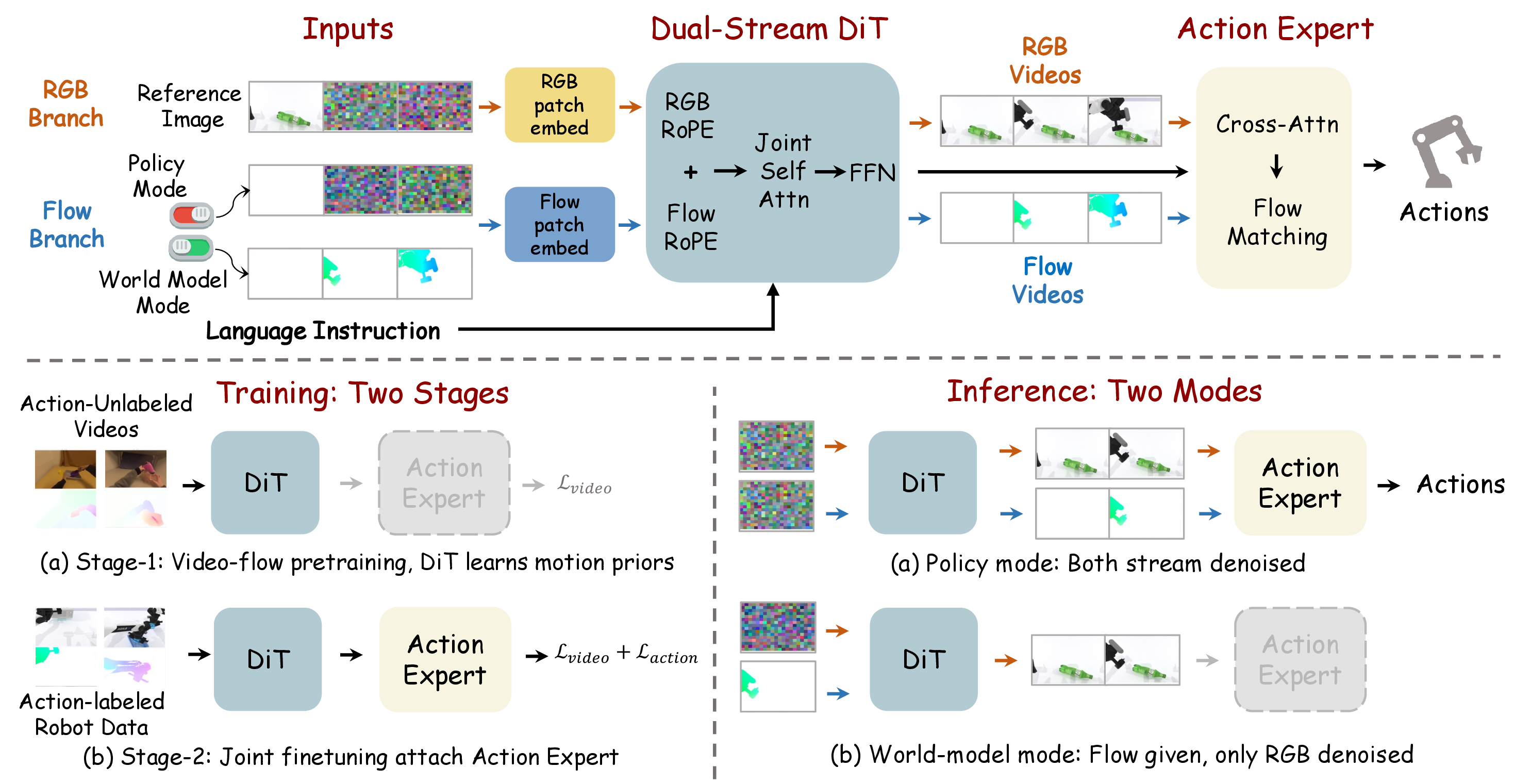Figure 2: Overview of FlowWAM. FlowWAM encodes RGB frames and optical flow as two coupled video streams in a shared diffusion transformer. In policy mode, the model jointly generates future RGB and flow latents, and an action expert decodes the video generator’s intermediate features into executable robot actions. In world-model mode, desired flow trajectories are provided as conditioning, and the model generates future RGB frames that follow the specified motion.