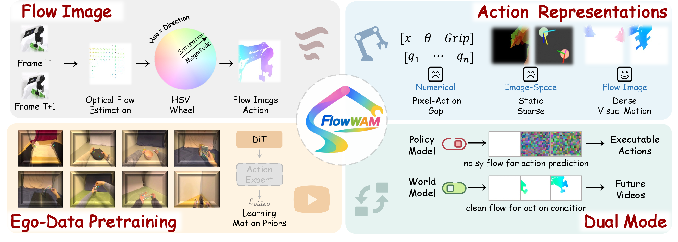 Figure 1: FlowWAM uses optical flow as a unified action representation for world action models. By representing actions with dense flow videos, FlowWAM bridges executable robot actions and pixel-space video priors, enabling action-unlabeled video pretraining, policy inference, and action-conditioned world modeling within the same framework.