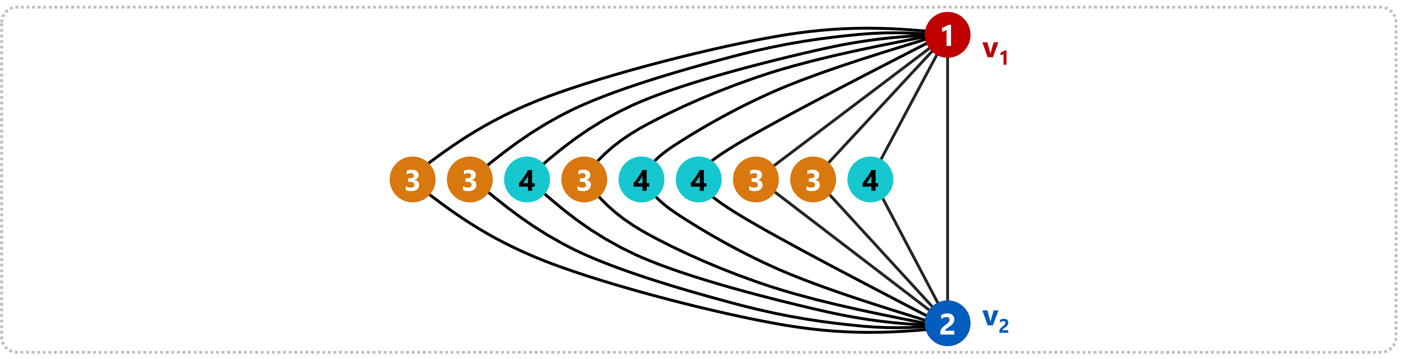 Figure 1: A 4-coloring of the graph K_{1,1,n-2} with n = 11. The number written in each vertex is the assigned color. At least 5 vertices receive the same color.