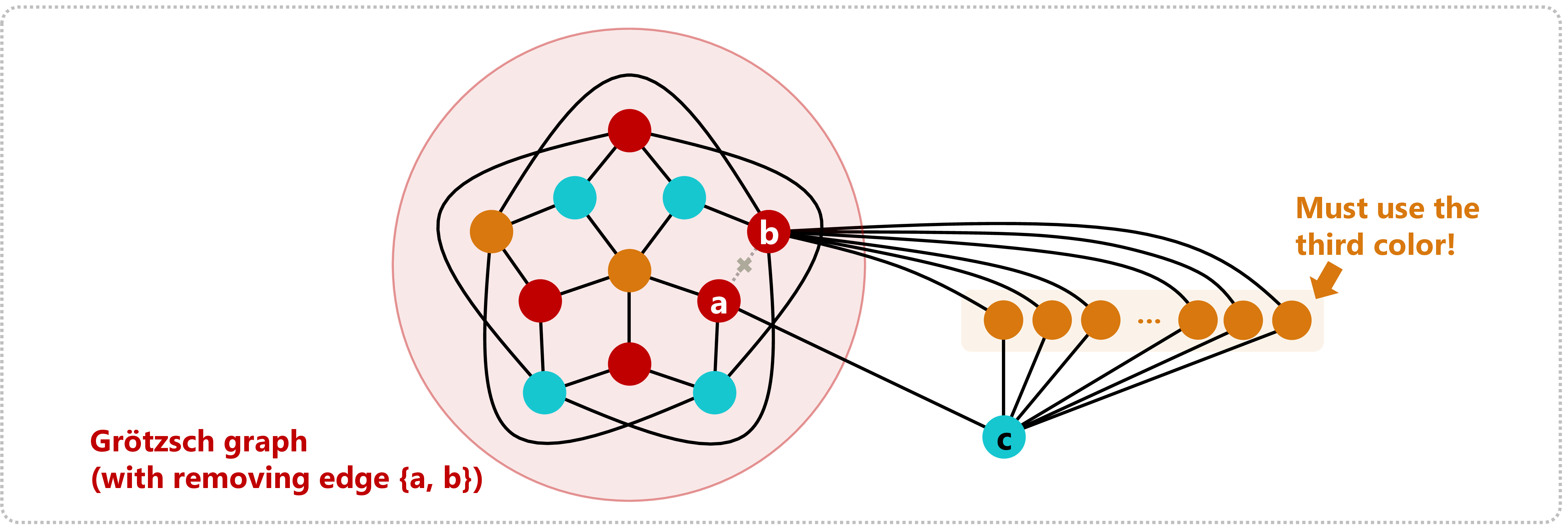Figure 2: An example in which every 3-coloring is unbalanced. Constructed by gluing K_{2,t} and a 4-critical graph (the Grötzsch graph) minus one edge. This can be embedded in a projective plane.