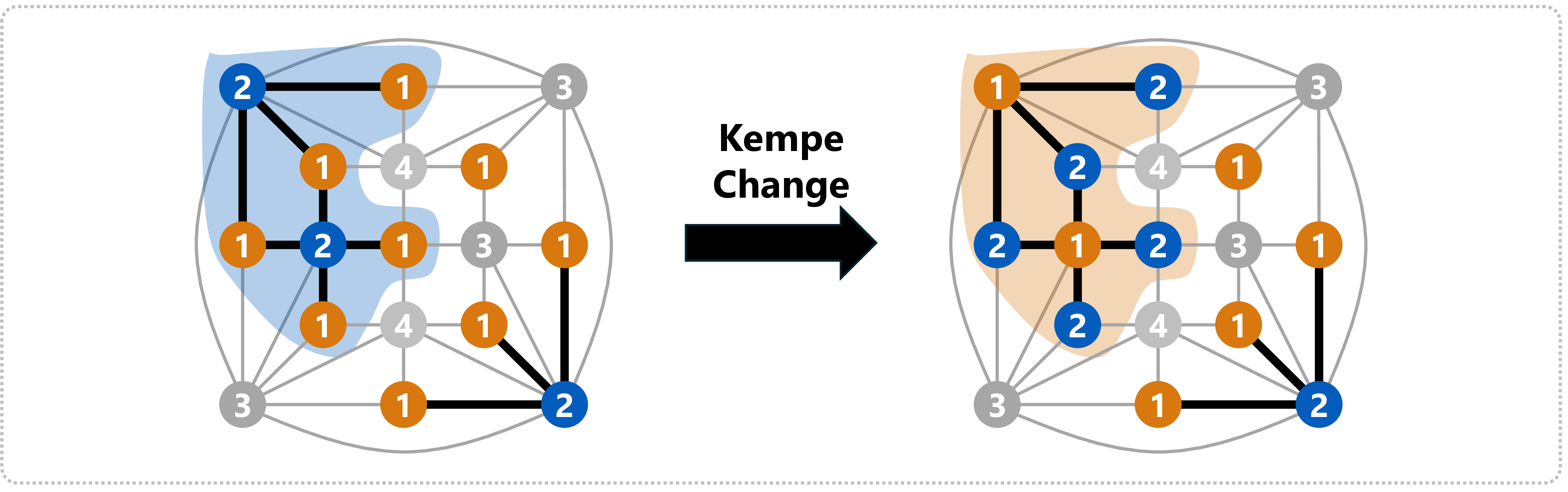 Figure 3: An example of a Kempe change, which is applied to a component of colors 1 and 2.