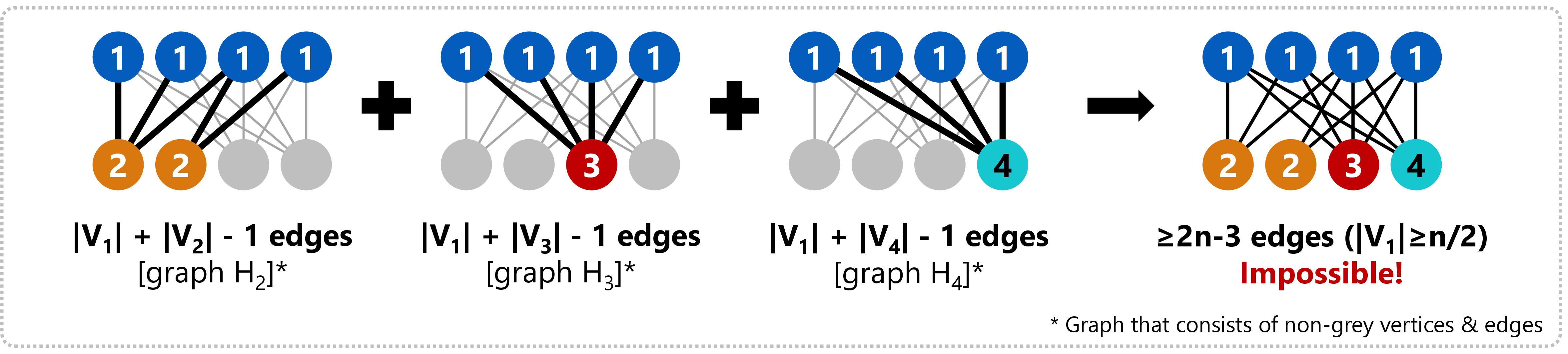 Figure 4: The sketch of the proof, along with the definition of the graph H_i. Note that this figure does not include the edges between colors 2, 3, and 4.