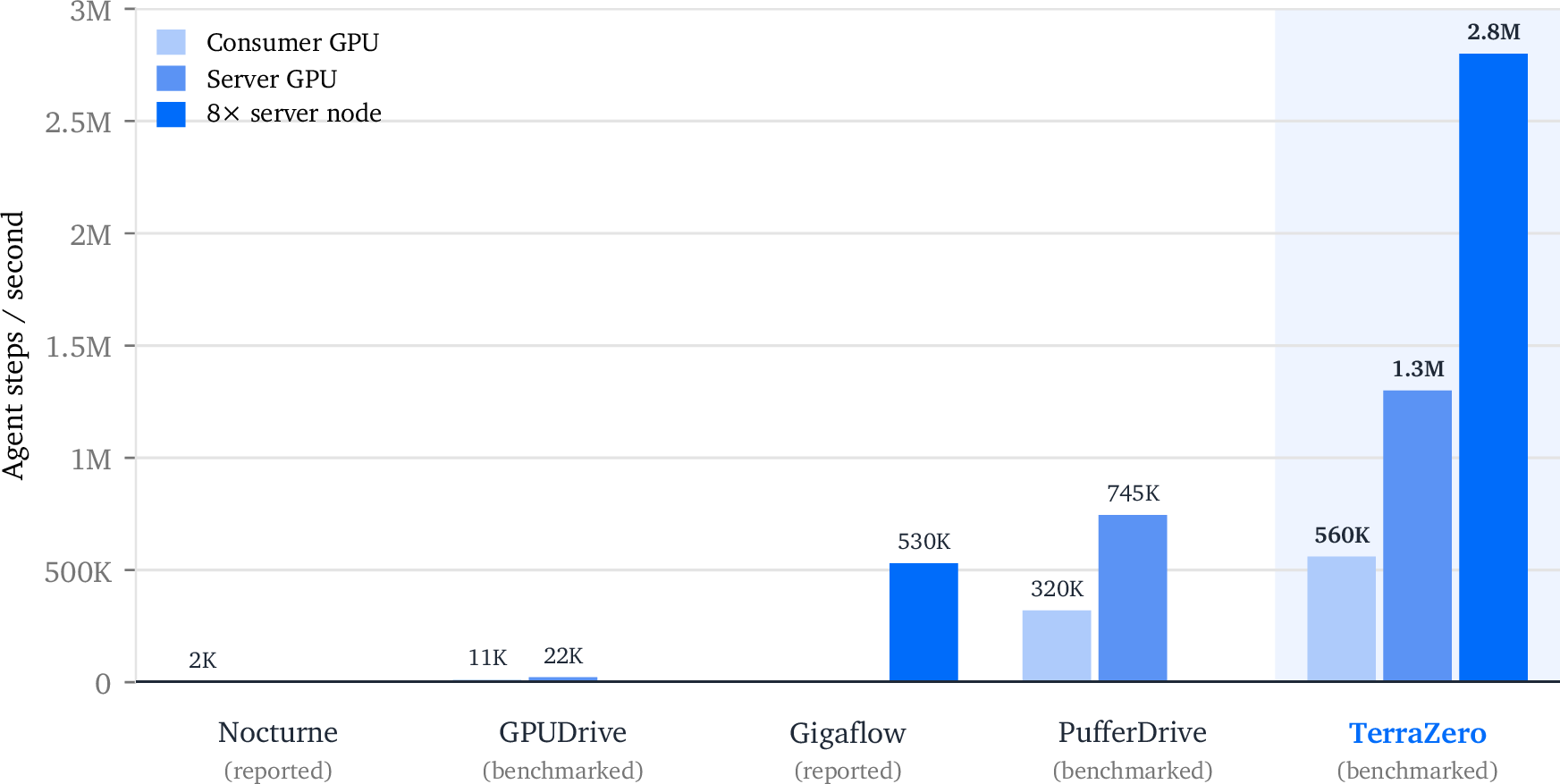 Figure 5: Training throughput. Agent steps per second across hardware configurations. TerraZero achieves competitive throughput on a single consumer GPU and the highest throughput on server hardware, while retaining full scenario fidelity including traffic signals, heterogeneous agents, and reactive traffic.