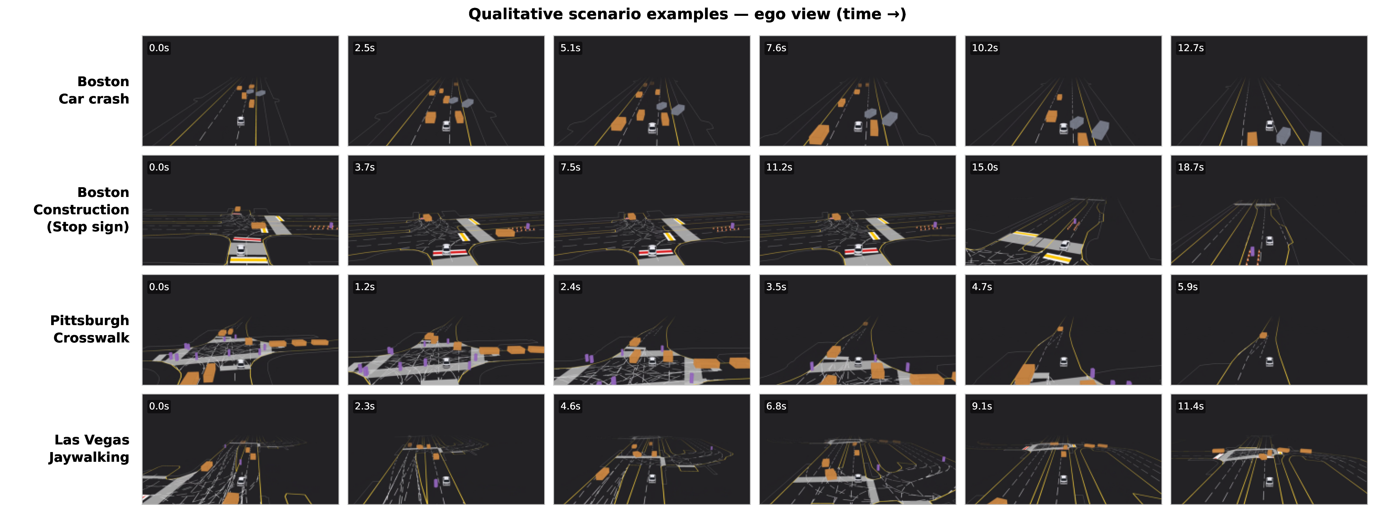 Figure 7: Qualitative ego-policy rollouts. Four safety-critical scenario types and cities (top to bottom: a Boston car crash, a Boston stop-sign construction zone, a Pittsburgh crosswalk, and a Las Vegas jaywalking pedestrian). Each row is a single episode shown as a left-to-right time sequence in the ego view; the TerraZero policy sustains progress while avoiding collisions and yielding to vulnerable road users.