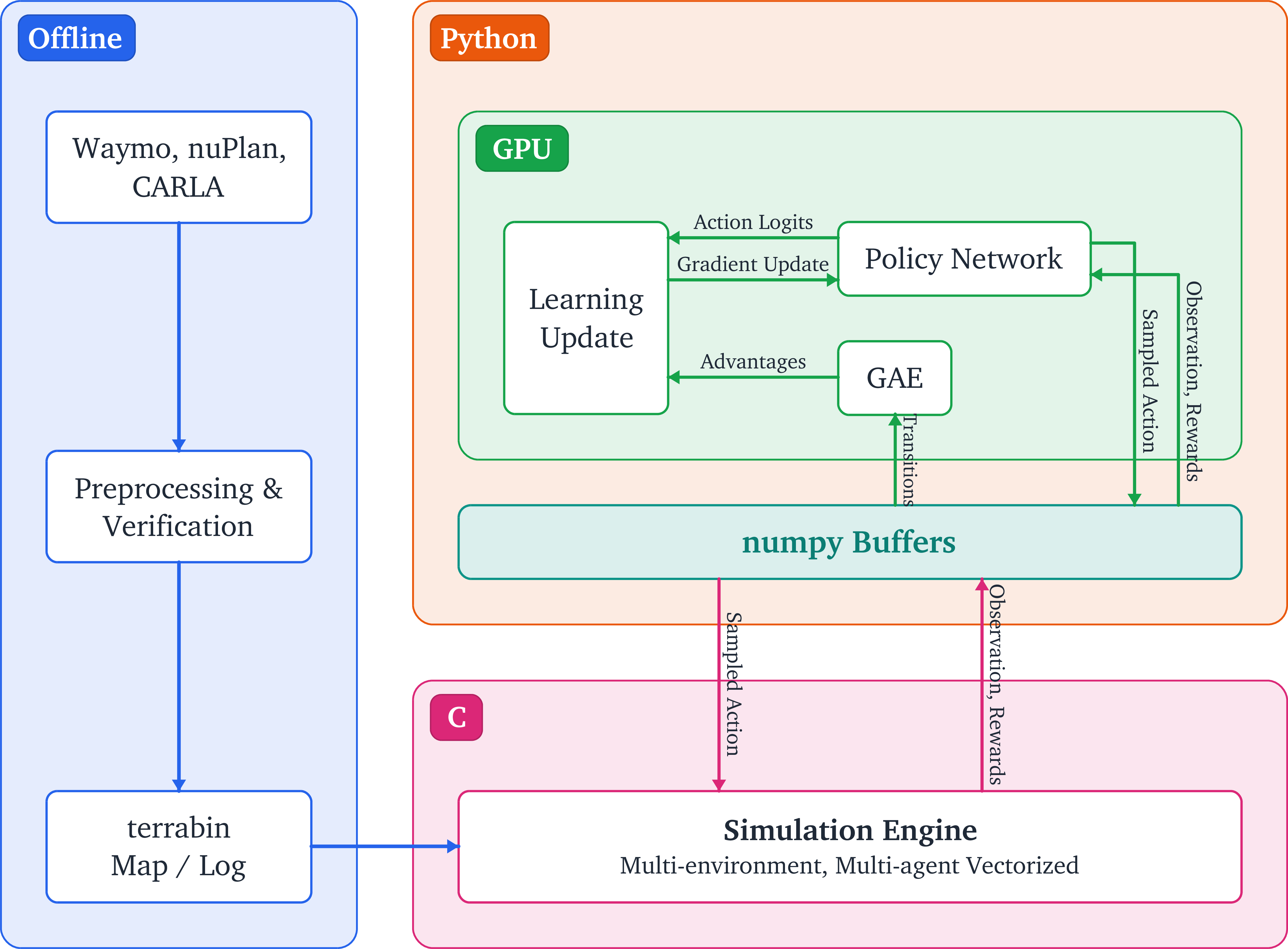 Figure 2: System architecture. The offline data pipeline (left) converts Waymo, nuPlan, and CARLA scenarios into a compact binary scenario format (Section 3.4). At runtime, the C simulation engine (bottom) exchanges actions and observations with the GPU training loop (top) through shared, zero-copy numpy buffers, with the PPO learning update driving policy improvement.