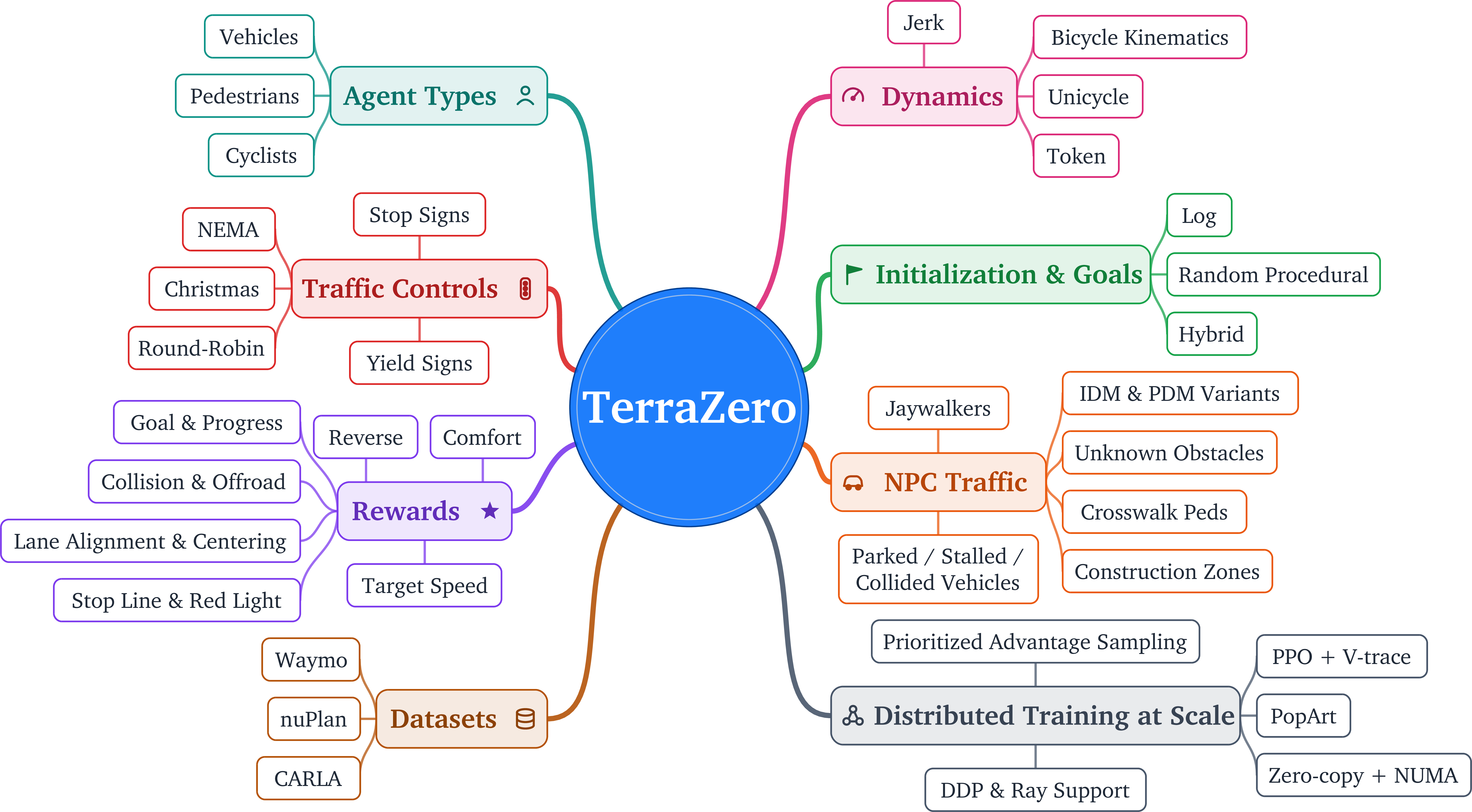 Figure 1: TerraZero at a glance. TerraZero couples three pillars: a fast object-level simulator, a procedural scenario generator, and a self-play training recipe. Each branch is an axis the system can control: how agents move, who shares the road, how episodes begin, the rule-based traffic and signal controllers that populate the scene, the reward terms, the source datasets, and the machinery that scales training across GPUs. A configuration fixes some of these choices and randomizes the rest across episodes, which is how TerraZero manufactures hard scenarios from real-world map data.