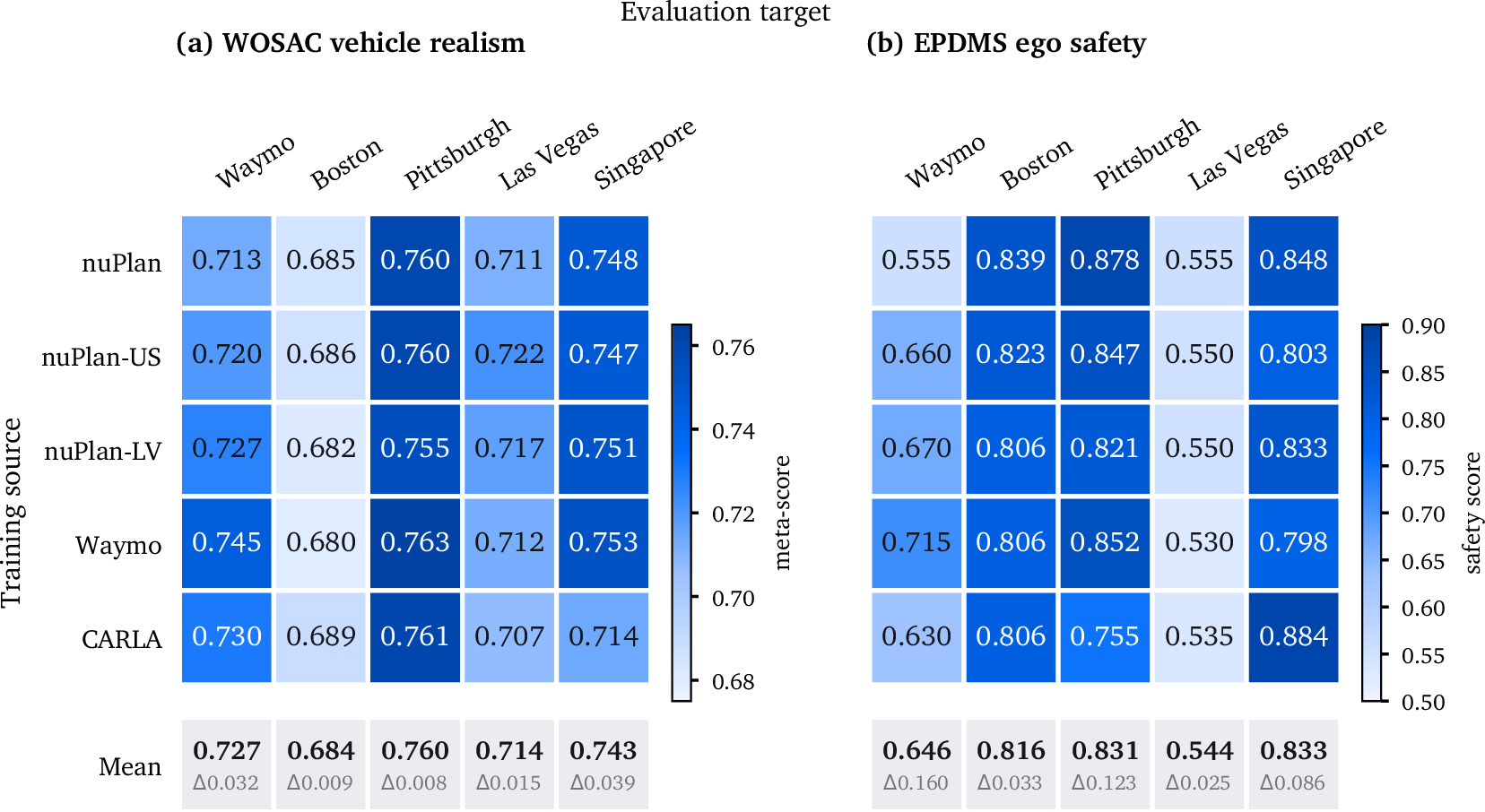 Figure 6: Transfer matrices across datasets and cities. Each TerraZero policy trains on one source (row) and is scored zero-shot on each target (column), under (a) the WOSAC 2024 vehicle-realism meta-score and (b) the NAVSIM v2 EPDMS core ego-safety score, where darker is higher. Both panels band by column rather than by row, so a policy’s score is set by the evaluation target and not by the source it trained on. The bottom strip of each panel gives the per-target mean with the across-source spread (\Delta, max minus min) below it. Row labels abbreviate the nuPlan US-cities and Las Vegas training splits; CARLA is a source only, since its maps carry no logged trajectories to score.