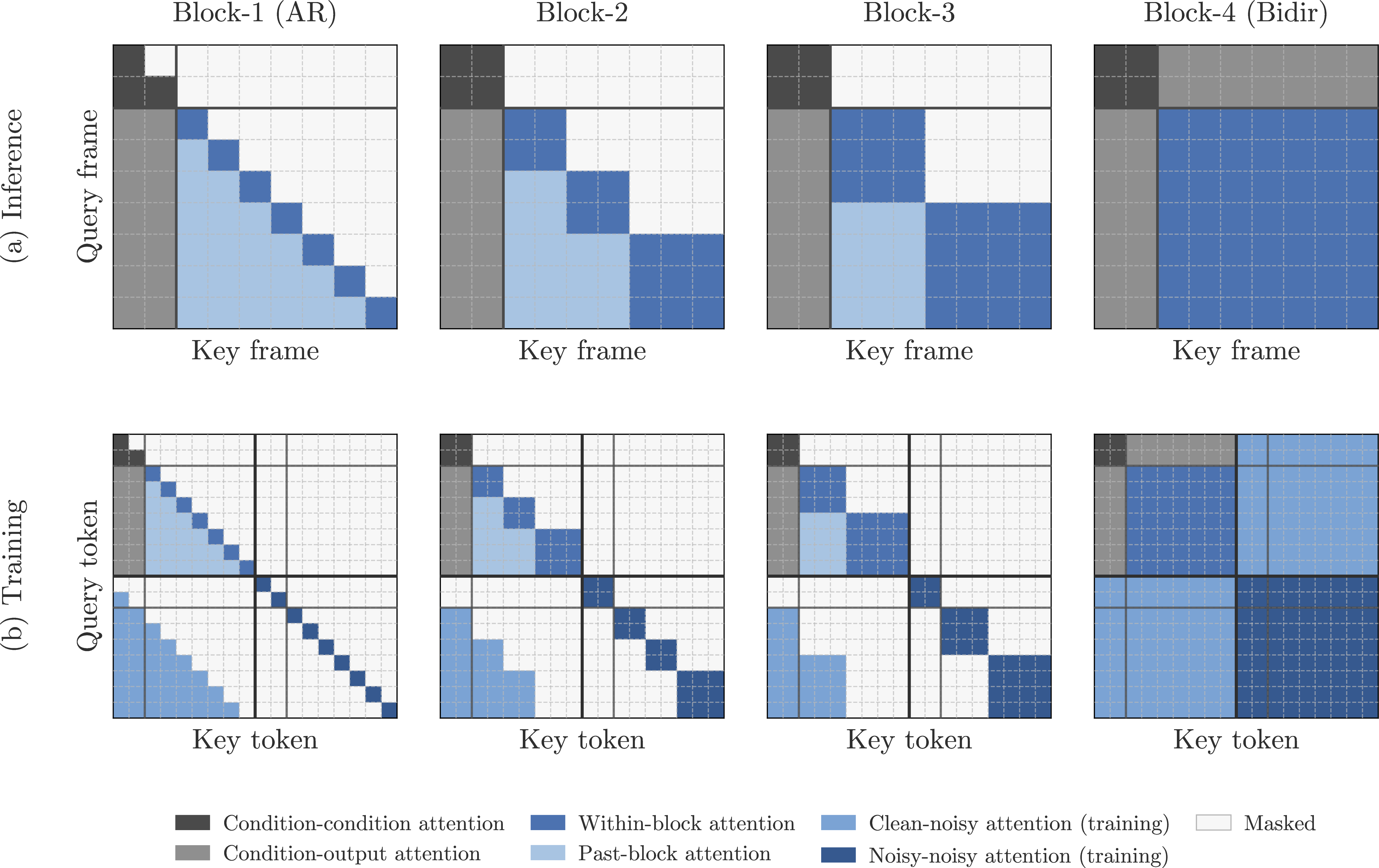Figure 13: Attention masks for blockwise generation. The masks are illustrated for the f=25 setting. Rows denote query positions and columns denote key/value positions; colored cells indicate permitted attention entries and white cells are masked. The top row shows inference-time masks over condition and output frames, while the bottom row shows the corresponding training-time masks over clean and noisy token copies. Columns compare autoregressive Block-1 masking, intermediate block-causal masks, and bidirectional masking. Thick lines mark condition/output and clean/noisy boundaries; dashed lines show individual frame or token cells.