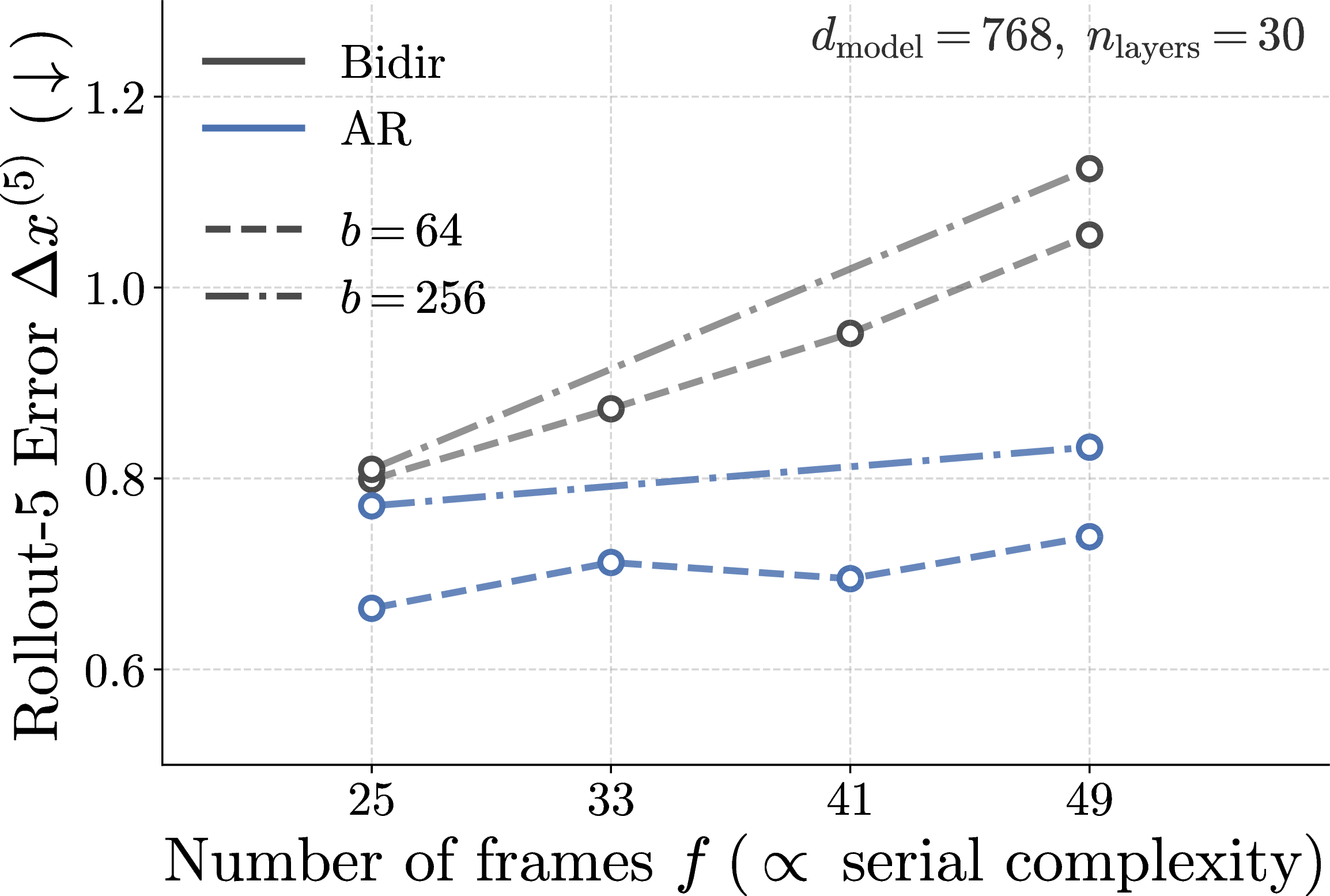 Figure 9: Batch-size ablation. Rollout-5 error as a function of video length f for bidirectional and autoregressive models trained with b\in\{64,256\}. The b=256 models have slightly higher error, possibly because the learning rate was not retuned. At both batch sizes, bidirectional error grows more rapidly with f than autoregressive error, preserving the seriality gap.