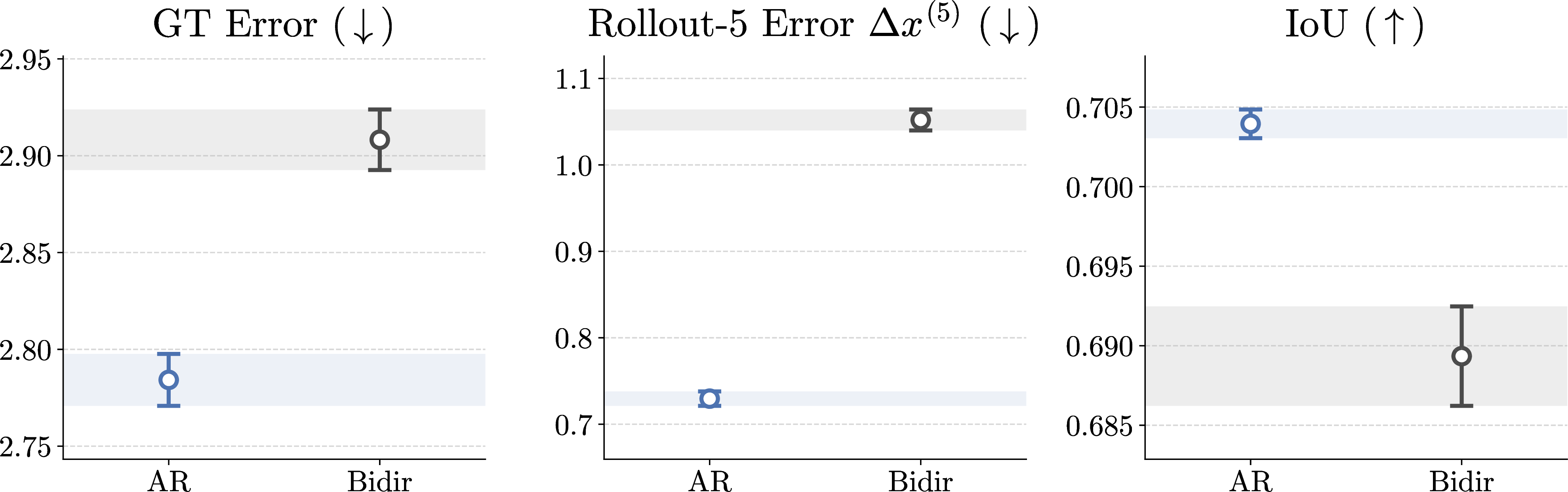 Figure 10: Robustness to training-seed variation. Mean global trajectory error \Delta x^{(\mathrm{GT})}, rollout-5 error \Delta x^{(5)}, and IoU for autoregressive (AR) and bidirectional (Bidir) models across three independent training runs. Error bars and shaded regions denote \pm1 standard deviation. AR has lower errors and higher IoU, with non-overlapping intervals.