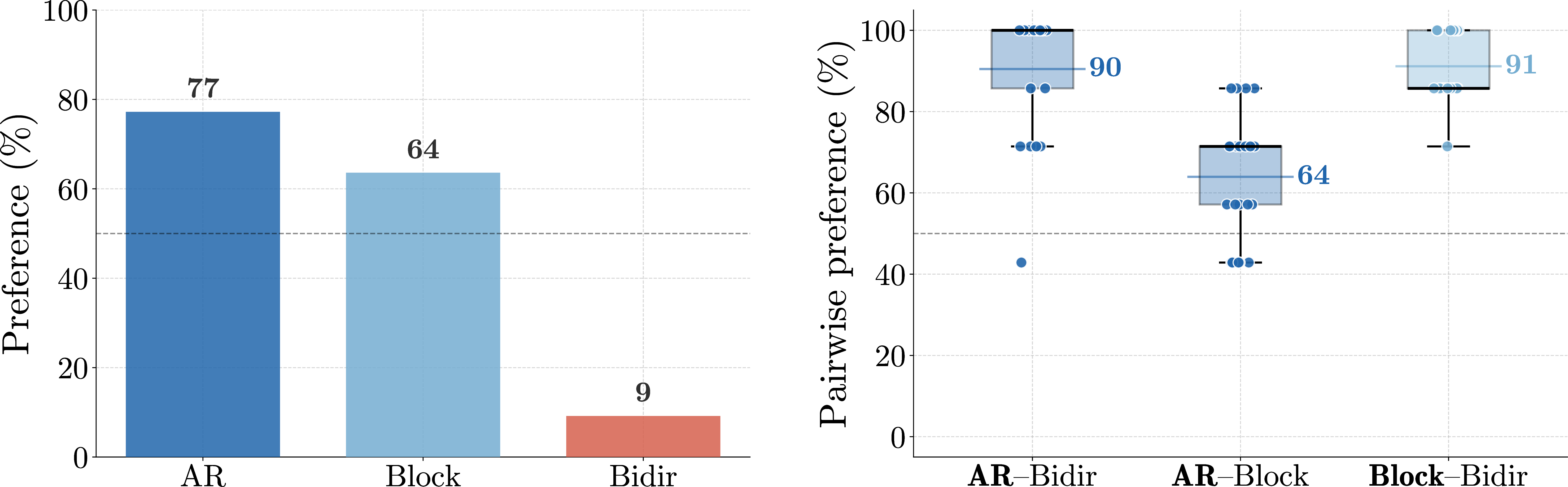 Figure 12: Human preference study. Left: aggregate preference rates by model show that AR and Block-3 generations are preferred substantially more often than bidirectional generations. Right: pairwise preferences show strong human preference for AR over Bidir and Block-3 over Bidir, while AR is only moderately preferred over Block-3. This matches the rollout-error ranking, suggesting that large differences in \Delta x^{(5)} correspond to perceptually salient differences in physical plausibility.