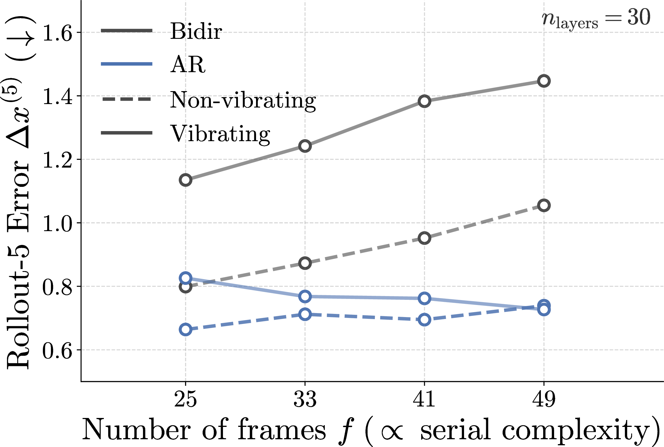 Figure 8: Preliminary results on vibrating-wall hard-sphere dynamics. We introduce stochasticity by perturbing the speed of a ball after each wall collision, while leaving the velocity direction unchanged. Evaluation reports rollout-5 error only on deterministic segments, excluding windows that contain a wall collision. Although preliminary, the results show the same qualitative pattern as the deterministic setting, suggesting that the seriality gap is not merely an artifact of globally deterministic rollouts.
