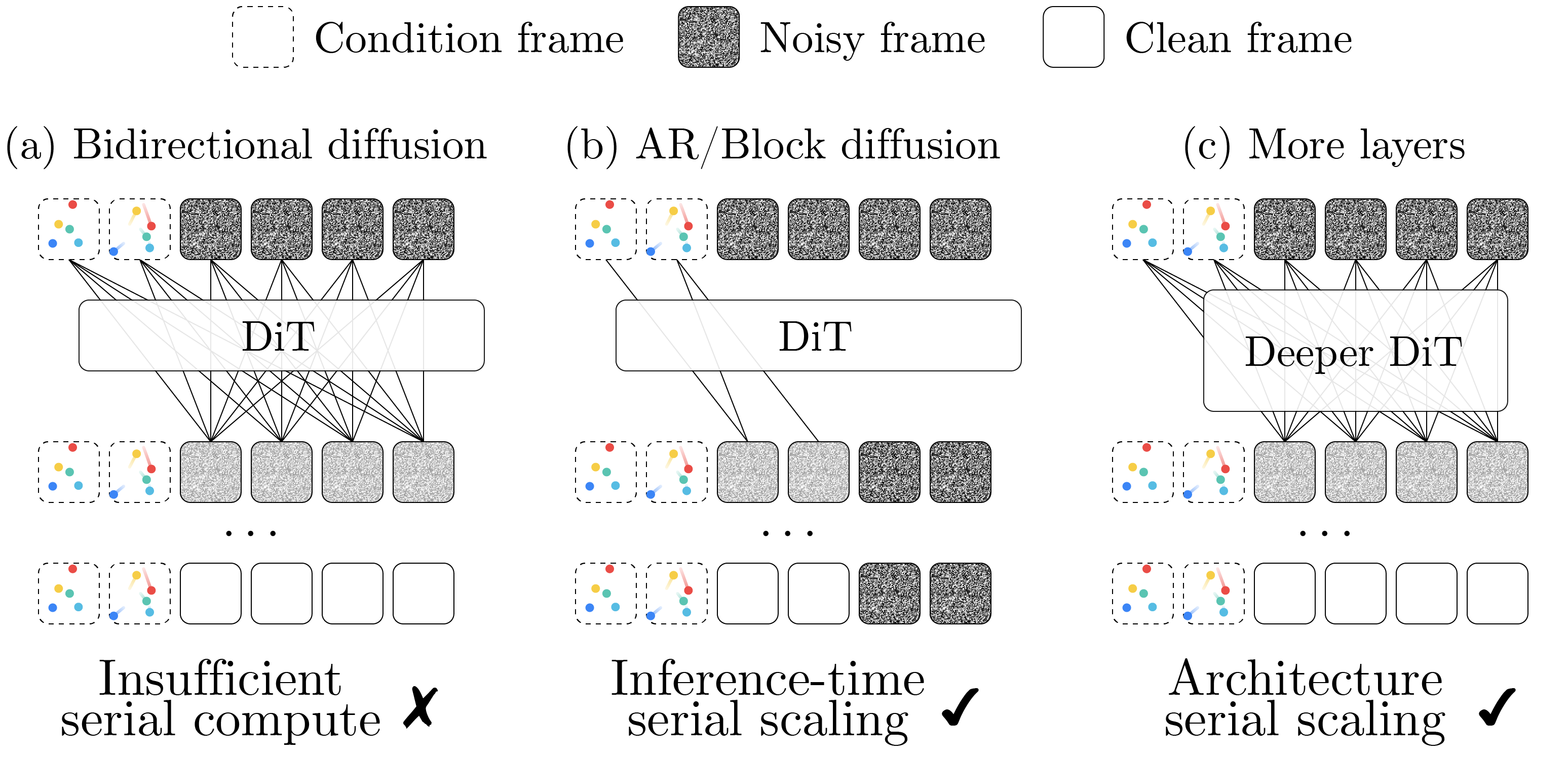 Figure 2: Serial scaling. (a) Bidirectional diffusion jointly denoises future frames, but denoising does not supply scalable serial compute (Section 4). Consistent with our theory, performance improves with (b) autoregressive/blockwise inference factorization or (c) a deeper backbone.