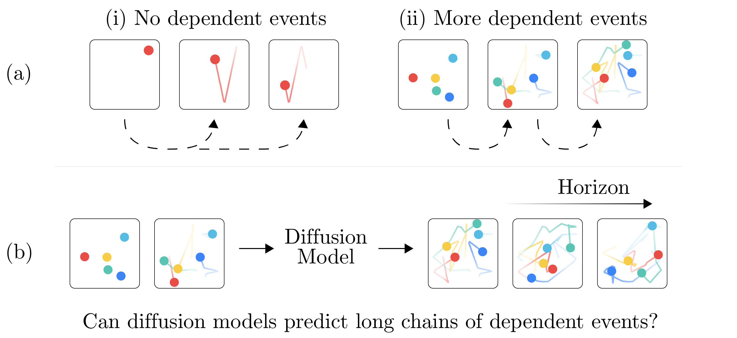 Figure 1: Dependent-event prediction exposes the seriality gap. (a) Hard-sphere dynamics separate non-serial from serial video prediction. (i) In the single-ball control, any future state can be computed directly from the initial state, without resolving intermediate states. (ii) With multiple balls, each ball–ball collision changes the state governing later collisions, creating dependent-event chains that must be resolved in temporal order. (b) Given initial frames, can a diffusion model remain accurate as longer prediction horizons demand more serial computation?