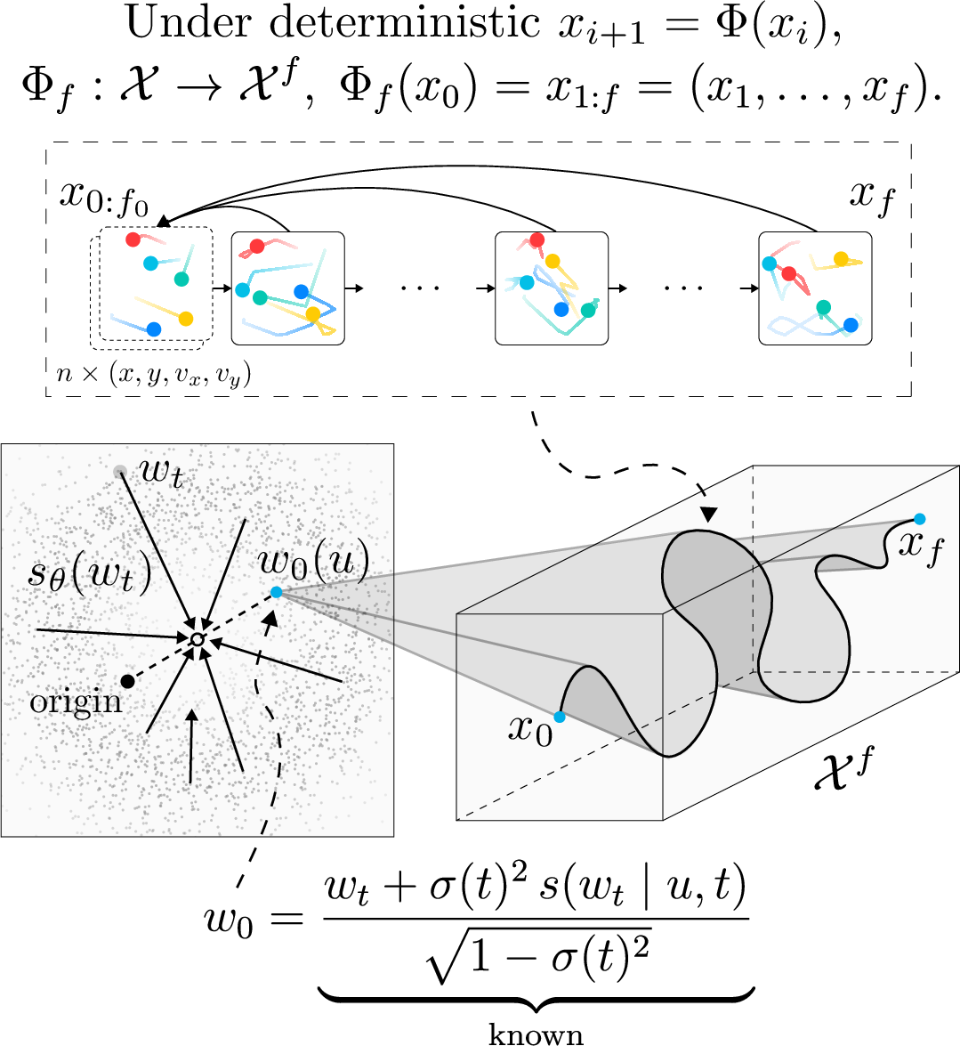 Figure 5: Theory overview. Deterministic dynamics map an initial state s_0 to a unique future trajectory through repeated transitions s_{i+1}=\Phi(s_i). Given s_0, the conditional distribution over futures is therefore a point mass. Under Gaussian noising, the exact conditional score at any fixed noise level points back to this unique future, so one score-network evaluation can recover it (2 ). Because the clean future is recovered from a single score-network evaluation, denoising steps do not add scalable serial computation beyond what the backbone already computes.