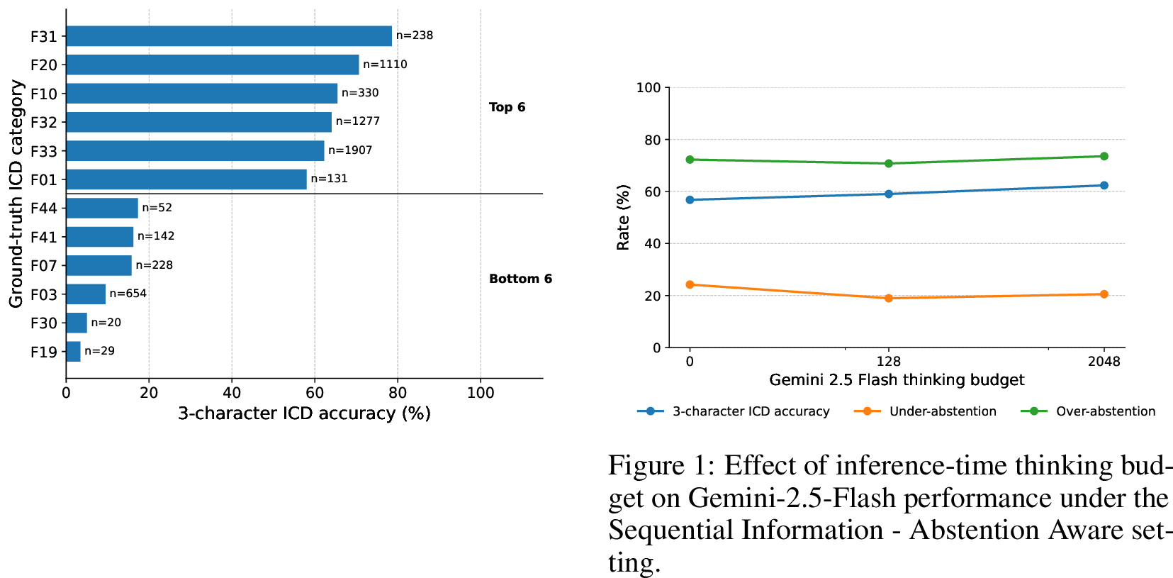 Figure 10: Three-character ICD accuracy for the six highest- and lowest-performing ground-truth diagnostic categories. Case counts are shown next to each bar.